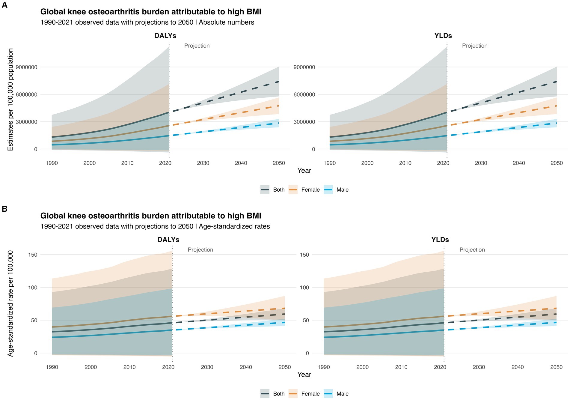 Graphs comparing global knee osteoarthritis burden due to high BMI from 1990 to 2050. Panel A shows absolute numbers, with rising trends in DALYs and YLDs for both sexes. Panel B displays age-standardized rates with similar upward trends. Projections indicate continued increase through 2050 for both males and females.