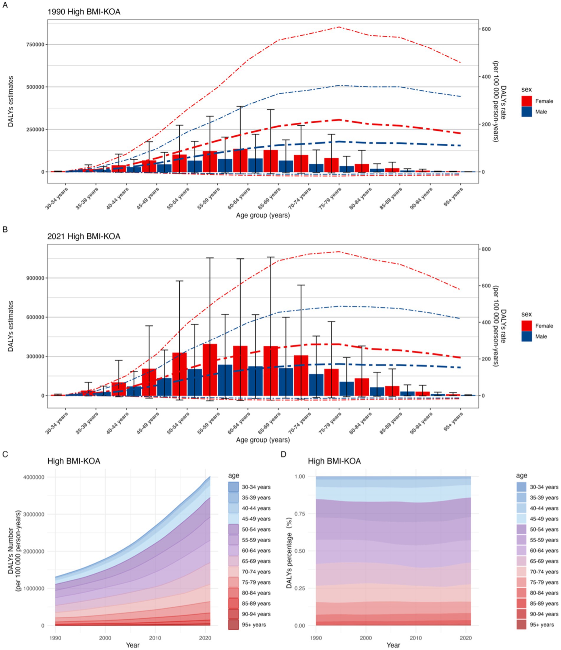 Four-panel image showcasing high BMI and knee osteoarthritis (KOA) data. Panel A: 1990 data with bar charts and lines depicting DALYs estimates by age group for females (red) and males (blue). Panel B: 2021 data showing similar elements but with increased estimates. Panel C: Line graph illustrating DALYs number per 100,000 person-years from 1990 to 2020, with colored bands for different age groups. Panel D: Area graph displaying DALYs percentage by age over the same period, with color gradients indicating age groups.