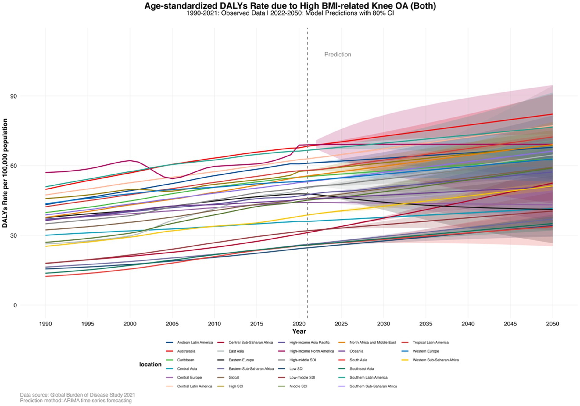 Line graph showing age-standardized DALYs rate per 100,000 due to high BMI-related knee OA from 1990 to 2050. Multiple colored lines represent different regions, with observed data from 1990 to 2021 and predicted data from 2022 to 2050. Rates generally increase, with variation among regions. Data source: Global Burden of Disease Study 2021. Prediction method: ARIMA time series forecasting.