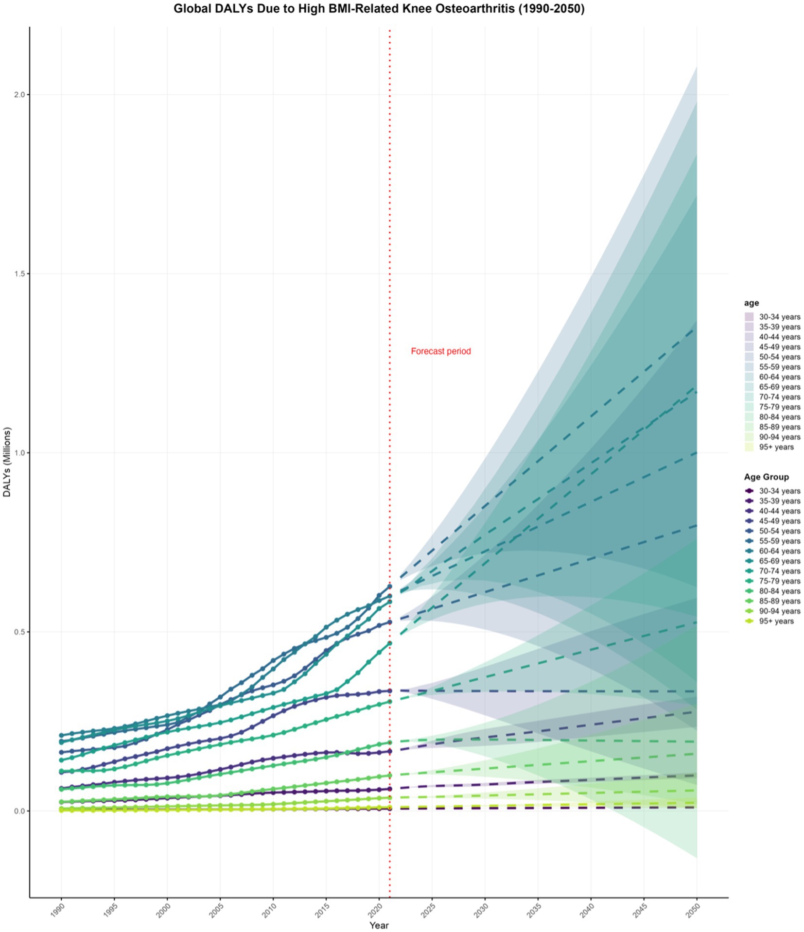 Line graph showing global DALYs due to high BMI-related knee osteoarthritis from 1990 to 2050. The y-axis represents DALYs in millions, and the x-axis represents the years. Lines indicate di!erent age groups, with older groups showing higher DALYs, particularly post-2021 forecast. The forecast period is marked by a red dotted line at 2021.
