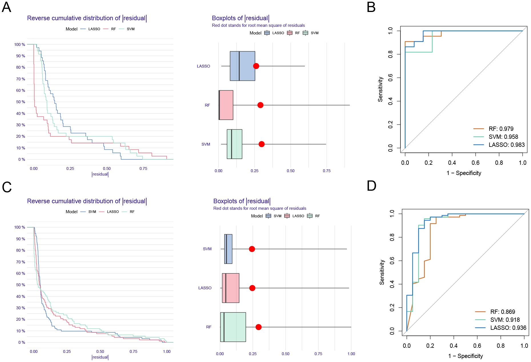 Four panels compare models using residuals and ROC curves. Panel A shows reverse cumulative distributions of residuals for LASSO, RF, and SVM models. Panel B presents ROC curves with AUC values: RF (0.979), SVM (0.958), and LASSO (0.983). Panel C displays another reverse cumulative distribution plot. Panel D shows ROC curves with AUC values: RF (0.869), SVM (0.918), and LASSO (0.936). Boxplots in both A and C panels show residual distributions, with red dots indicating root mean square of residuals.