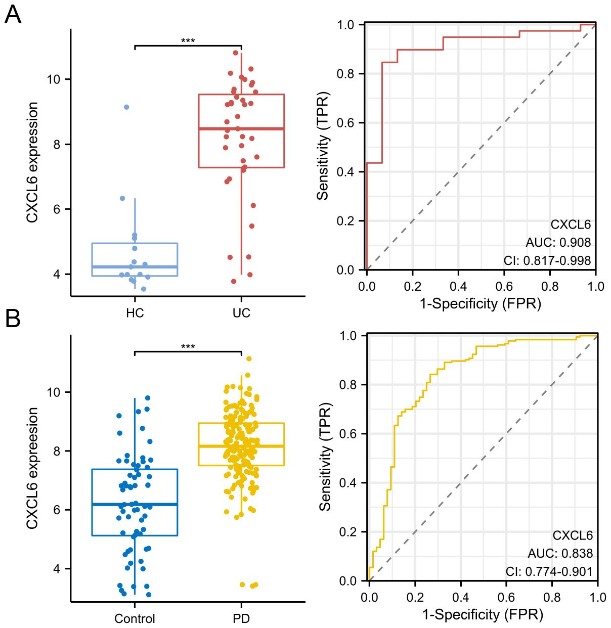 Panel A shows a box plot comparing CXCL6 expression between healthy controls (HC) and ulcerative colitis (UC) with a significant difference indicated by asterisks. Adjacent is an ROC curve with an AUC of 0.908 and confidence interval 0.817 to 0.998. Panel B displays a similar comparison for controls and Parkinson's disease (PD), also showing significance. The accompanying ROC curve has an AUC of 0.838 and confidence interval 0.774 to 0.901.