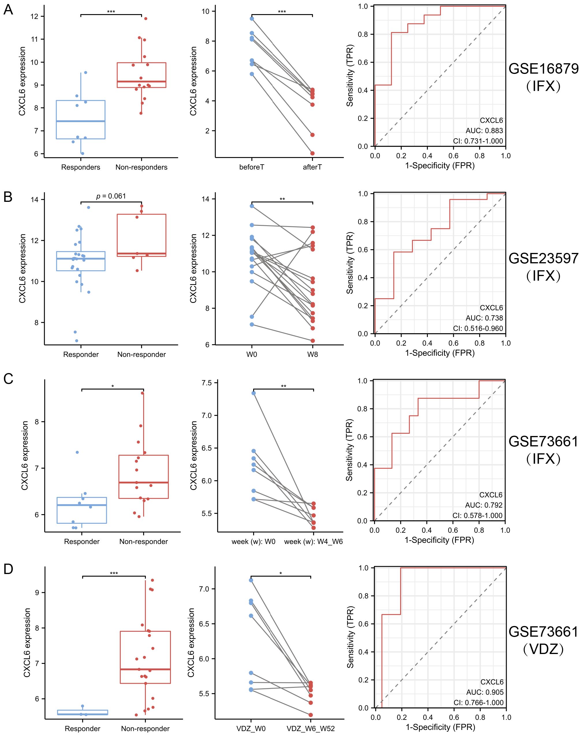 Graphs showing CXCL6 expression in different study groups. Panels (A-D) include box plots and line graphs comparing responders versus non-responders across treatment periods, with statistical significance indicated by asterisks. Right column presents ROC curves for each dataset (GSE16879, GSE23597, GSE73661) with AUC values and confidence intervals displayed.