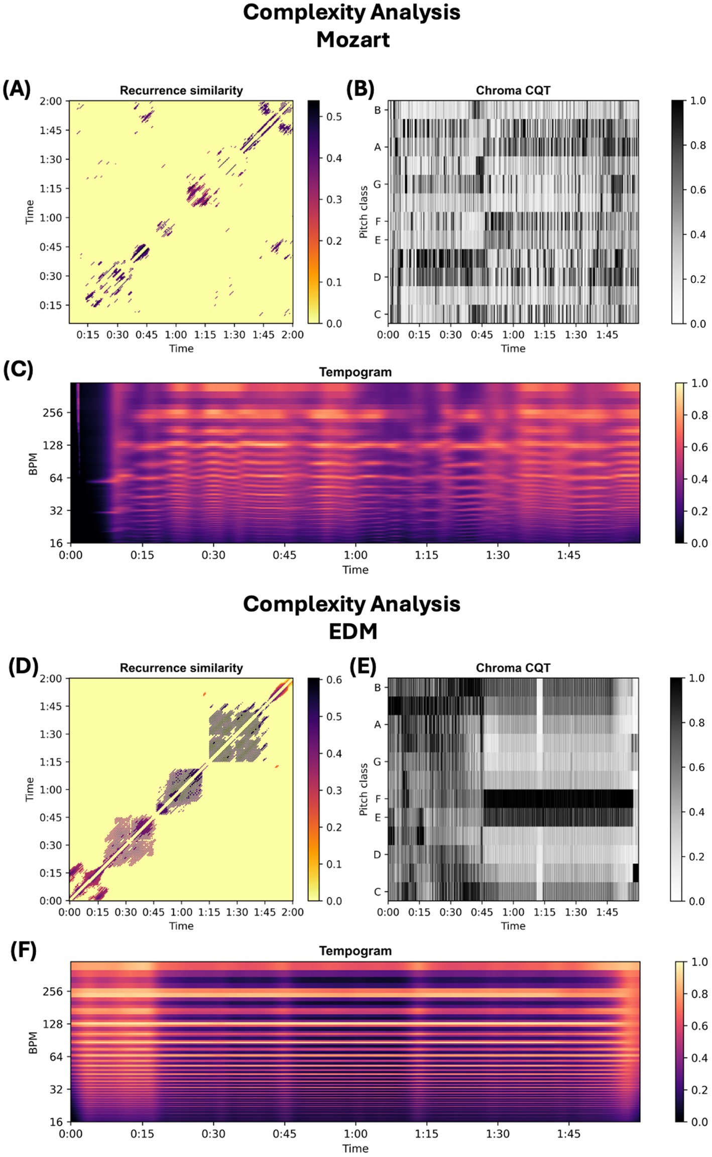 Complexity analysis comparing Mozart and EDM music. Panels A and D display recurrence similarity matrices, showing patterns of repetition over time. Panels B and E show Chroma CQT, illustrating pitch class distribution. Panels C and F feature tempograms, representing tempo variations in beats per minute over time. The top three graphs relate to Mozart, while the bottom three relate to EDM. Color scales indicate intensity or magnitude.