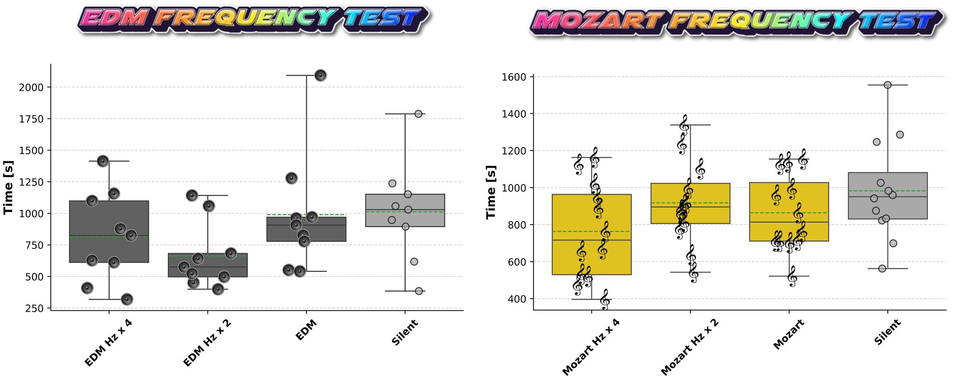 Box plots labeled (A) and (B) compare