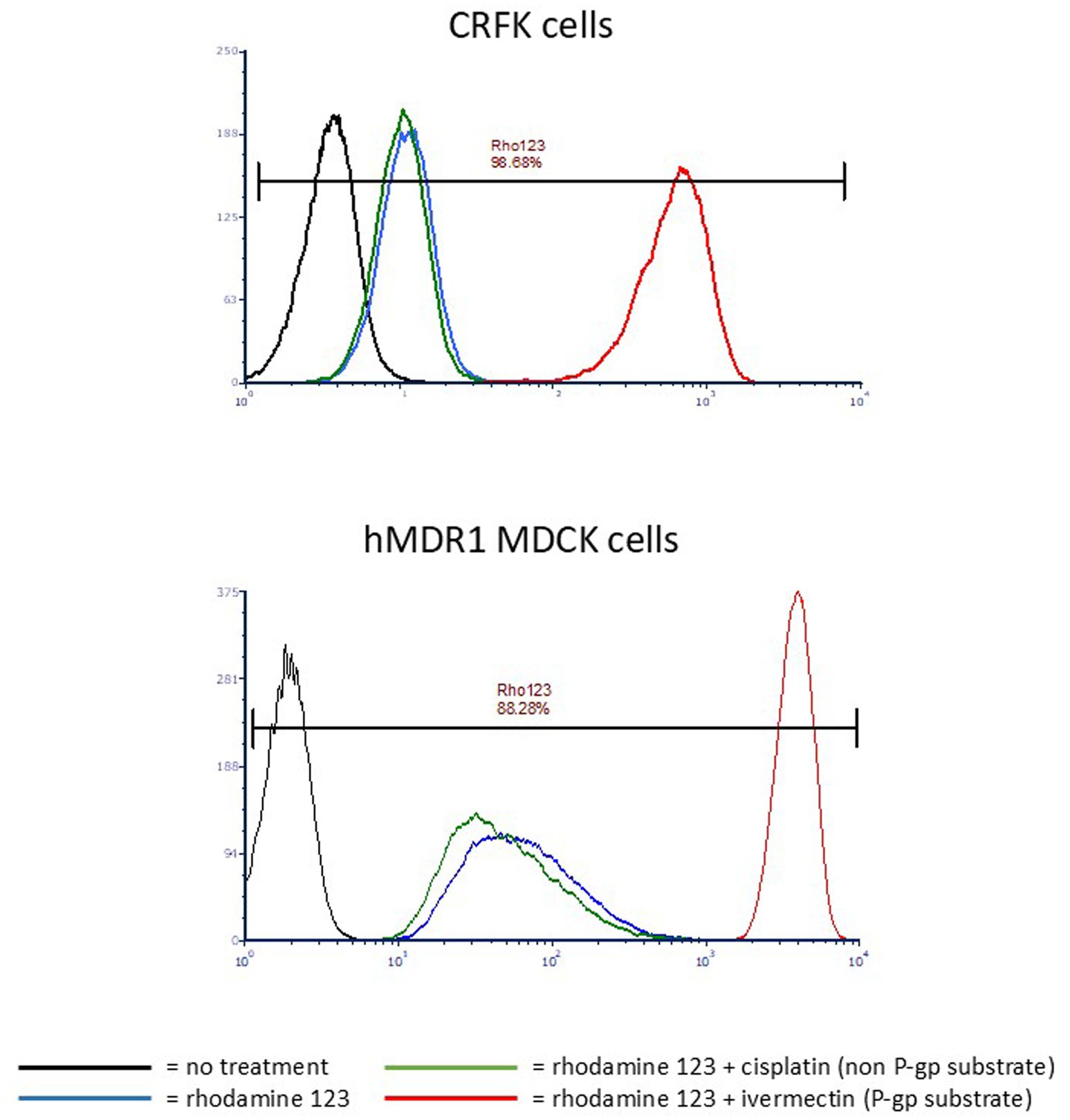 Flow cytometry histograms show the effects of various treatments on CRFK and hMDR1 MDCK cells. For CRFK cells, treatments include no treatment (black), rhodamine 123 (green), rhodamine 123 with cisplatin (blue), and rhodamine 123 with ivermectin (red), with 98.68% marked as Rho123. For hMDR1 MDCK cells, similar treatments are shown, with the red peak having 88.28% marked as Rho123.