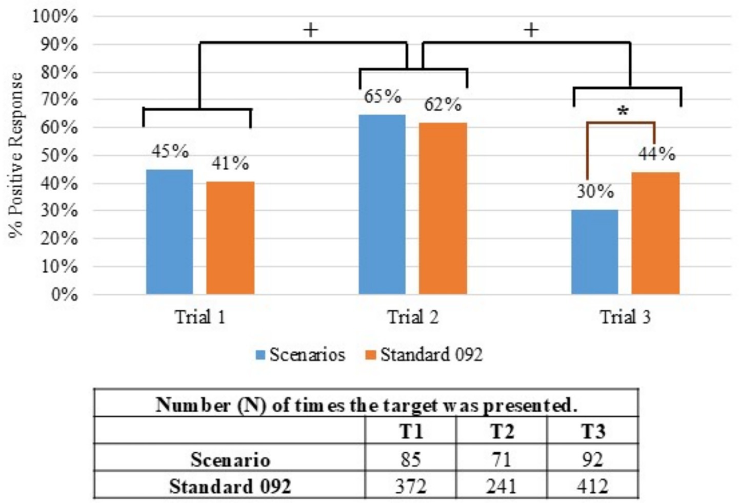 Bar chart comparing percentage of positive responses for two groups, Scenario and Standard 092, across three trials. Trial 1 shows 45% and 41%, Trial 2 shows 65% and 62%, Trial 3 shows 30% and 44% respectively. A table beneath lists the number of presentations: Trial 1: Scenario 85, Standard 092: 372; Trial 2: Scenario 71, Standard 092: 241; Trial 3: Scenario 92, Standard 092: 412. Plus and asterisk symbols indicate statistical significance.