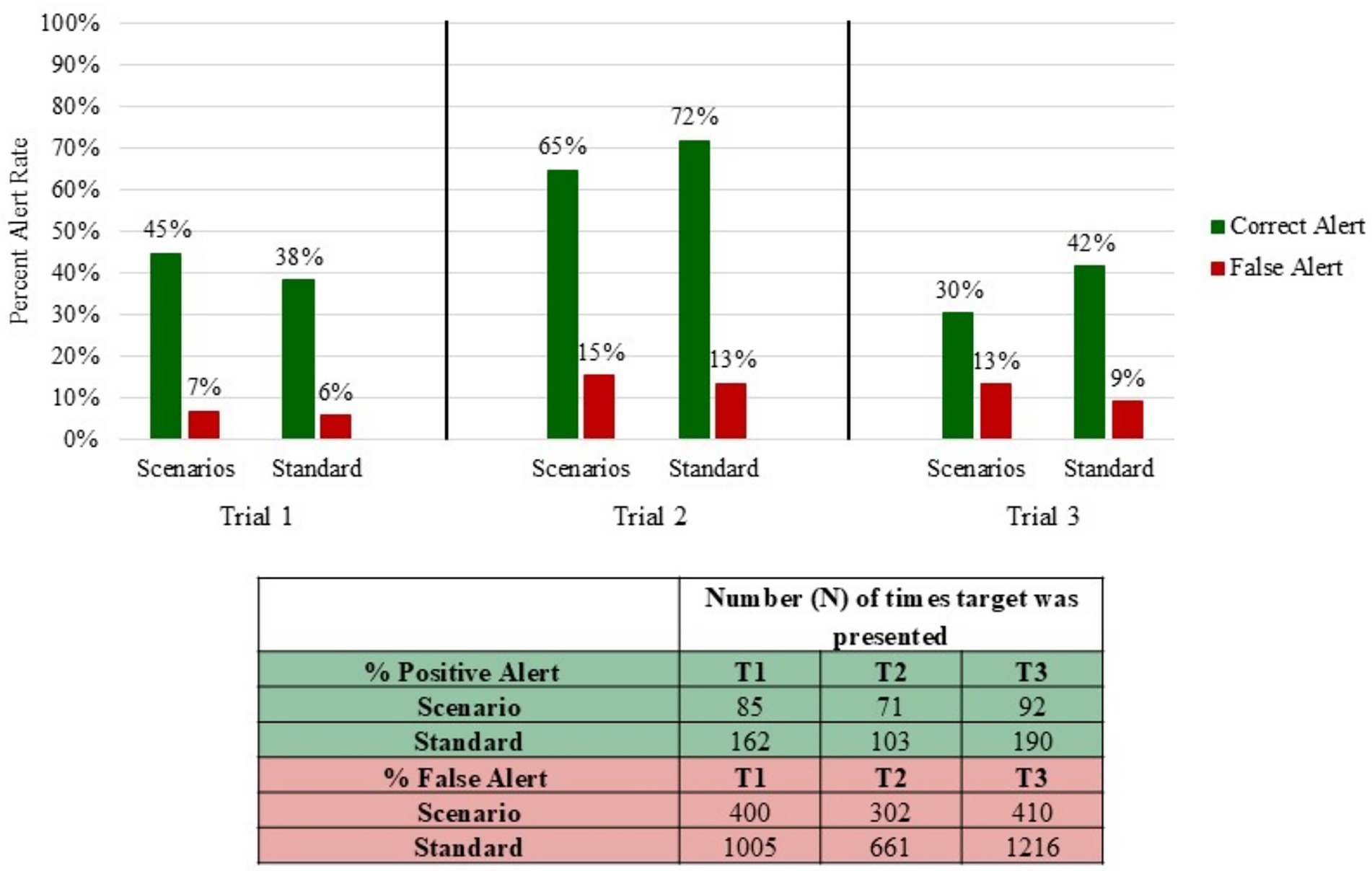 Bar chart showing percent alert rates for scenarios versus standard conditions across three trials. Correct alerts are in green, false alerts in red. Trial 1: Scenarios 45% correct, 7% false; Standard 38% correct, 6% false. Trial 2: Scenarios 65% correct, 15% false; Standard 72% correct, 13% false. Trial 3: Scenarios 30% correct, 13% false; Standard 42% correct, 9% false. A table below details the number of times targets were presented for positive and false alerts in each condition and trial.