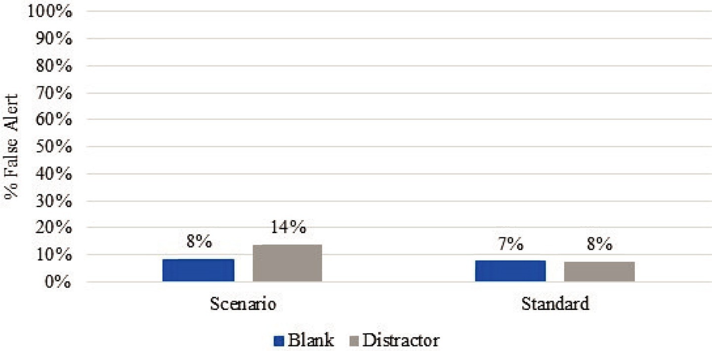 Bar chart showing false alert percentages of blanks and distractors from the Scenario and Standard. In the scenario, blanks show a false alert rate of 8 percent while distractors shows 14 percent. In the standard, blanks show a false alert rate of 7 percent while distractors shows 8 percent.