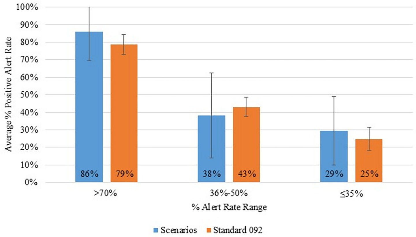 Bar chart comparing average percentage positive alert rates for two scenarios: Scenarios and Standard 092. In the “>70%” range, Scenarios have 86% and Standard 092 has 79%. In the “36%-50%” range, Scenarios have 38% and Standard 092 has 43%. In the “≤35%” range, Scenarios have 29% and Standard 092 has 25%. Error bars are present.