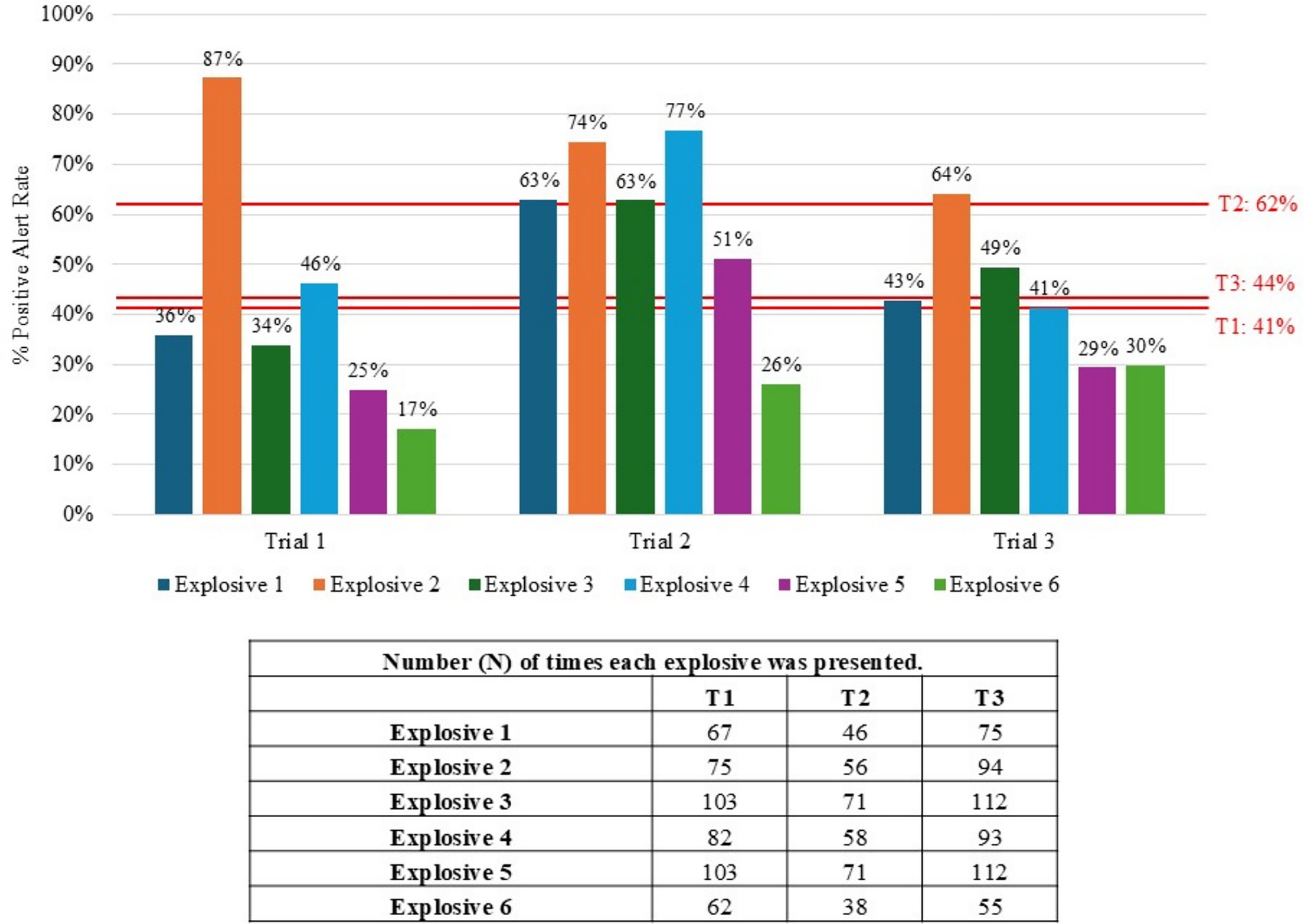 Bar chart displaying the percentage of positive alert rates for six explosives over three trials. Explosive 2 in Trial 1 shows the highest rate at 87%. Trial 2 has high rates for Explosives 1 and 2, both over 70%. Trial 3 presents balanced rates, with the highest being 64% for Explosive 2. A table below details the number of times each explosive was presented per trial.