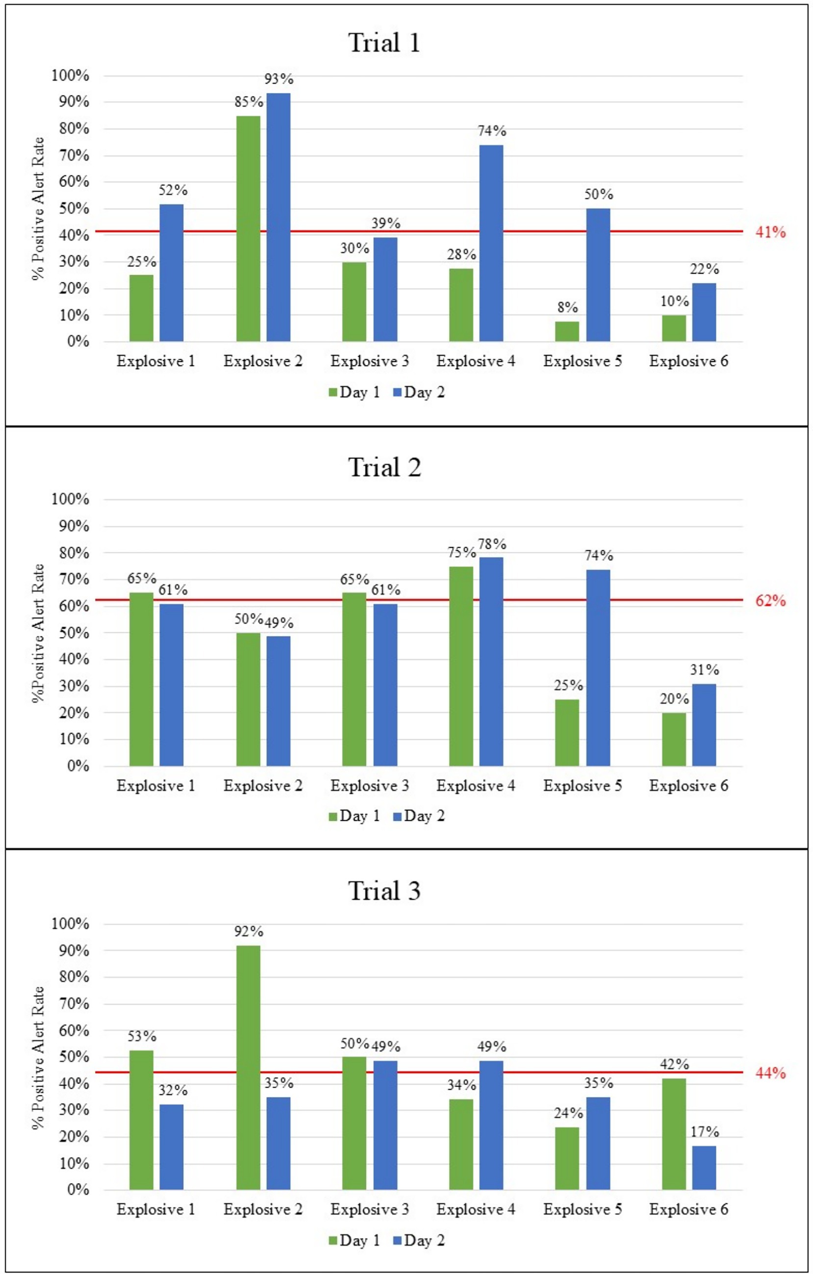 Three bar graphs labeled Trial 1, Trial 2, and Trial 3 display the positive alert rates on Day 1 and Day 2 for six explosives. In Trial 1, positive alert rates range from 8 percent to 93 percent. Trial 2 shows rates between 25 percent and 78 percent. In Trial 3, rates span from 17 percent to 92 percent. Each graph includes a red line indicating different percentages for each trial: 41 percent, 62 percent, and 44 percent, respectively.