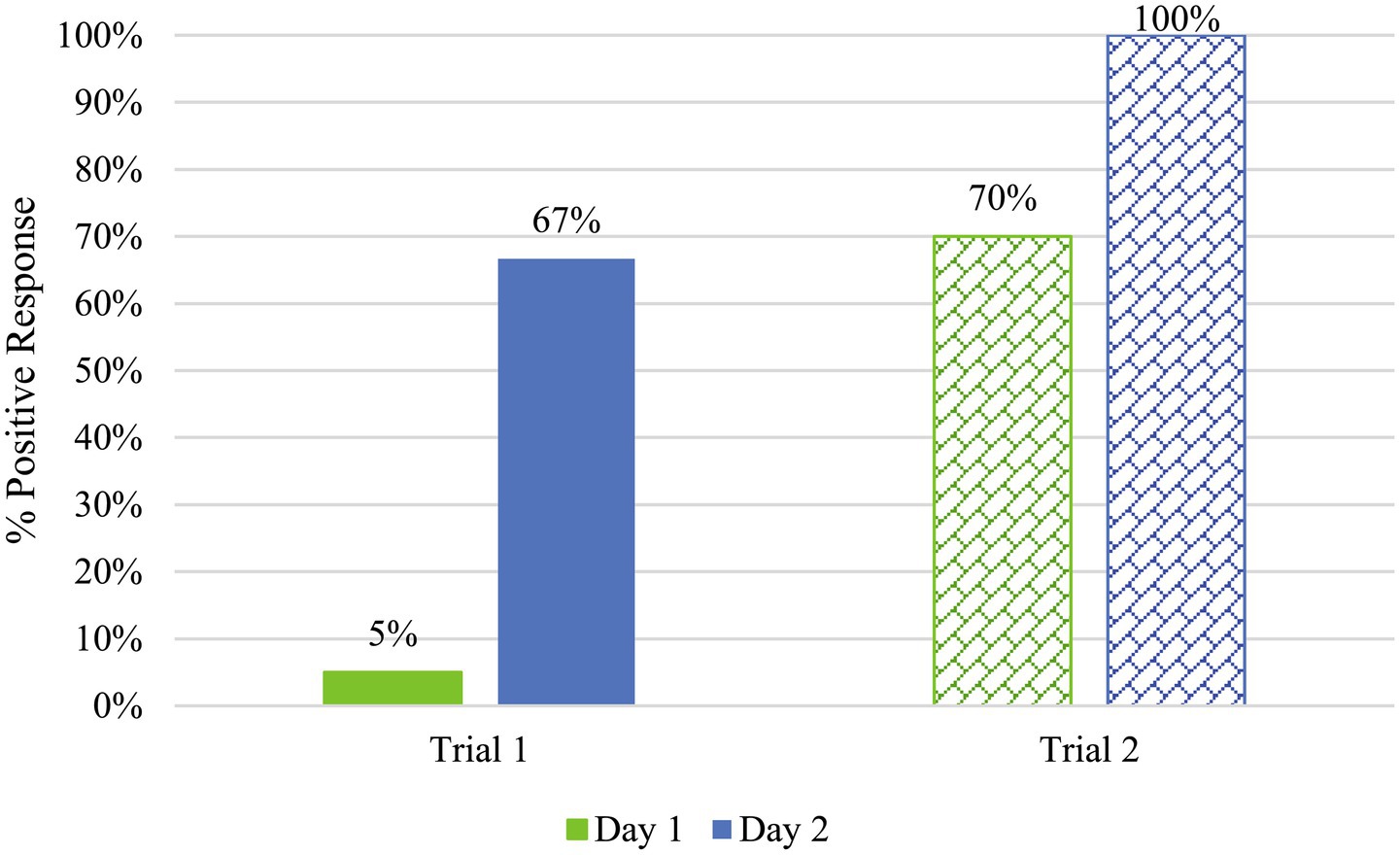 Bar chart showing percentage of positive responses for two trials over two days. In Trial 1, Day 1 had 5% and Day 2 had 67%. In Trial 2, Day 1 had 70% and Day 2 had 100%.
