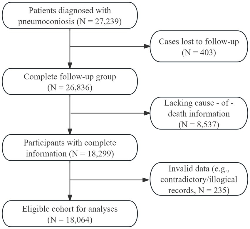 Flowchart showing the selection process for patients diagnosed with pneumoconiosis. Starting with 27,239 patients, 403 cases were lost to follow-up, leaving 26,836 in the follow-up group. From these, 8,537 lacked cause-of-death information, resulting in 18,299 participants with complete information. After excluding 235 with invalid data, 18,064 were eligible for analyses.