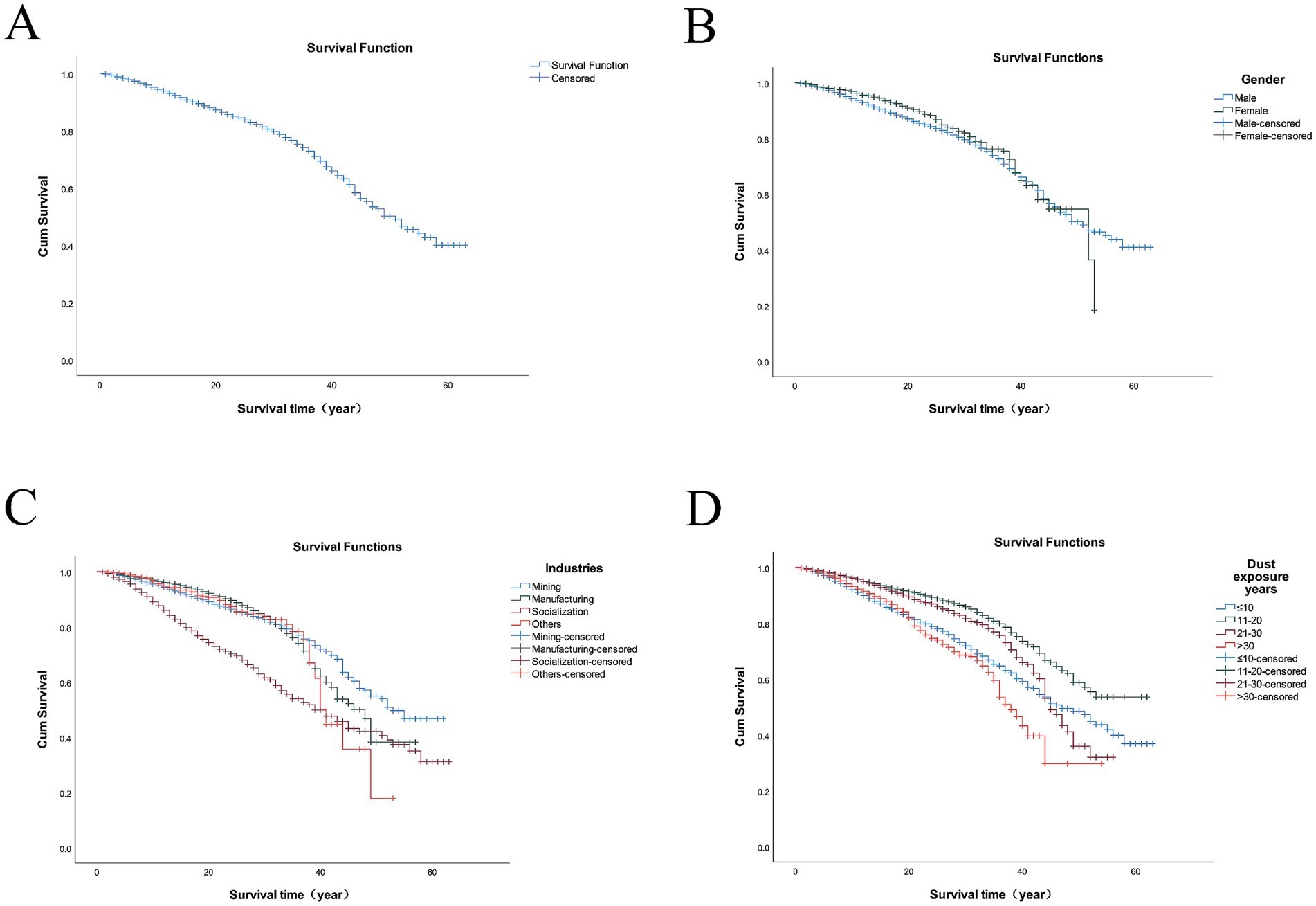 Four Kaplan-Meier survival curves labeled A, B, C, and D. Chart A shows a general survival function. Chart B displays survival functions by gender, with curves for male and female groups and their censored data. Chart C compares survival by industry, featuring mining, manufacturing, socialization, and others, with respective censored data. Chart D illustrates survival based on dust exposure years, grouped into ranges with corresponding censored data. Each chart plots cumulative survival against survival time in years.