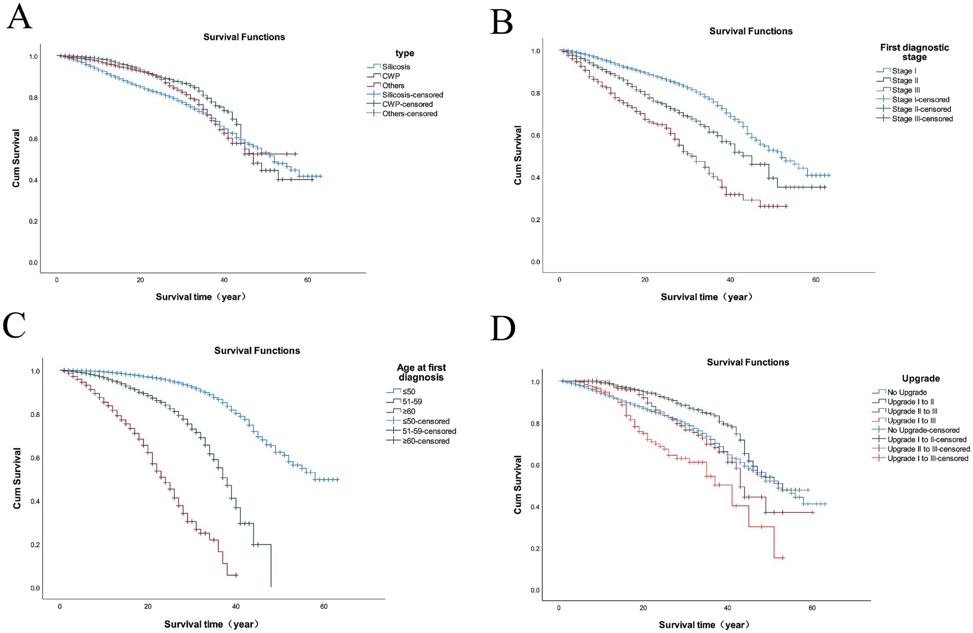 Four Kaplan-Meier survival function graphs labeled A to D. Graph A shows survival by disease type: silicosis, CWP, and others. Graph B depicts survival by first diagnostic stage (Stage I-III). Graph C presents survival by age at first diagnosis, categorized as 50 or below, 51-59, and 60 or above. Graph D illustrates survival based on upgrade status: no upgrade, upgrade from I to II, III, or both. Each graph includes censored data points.