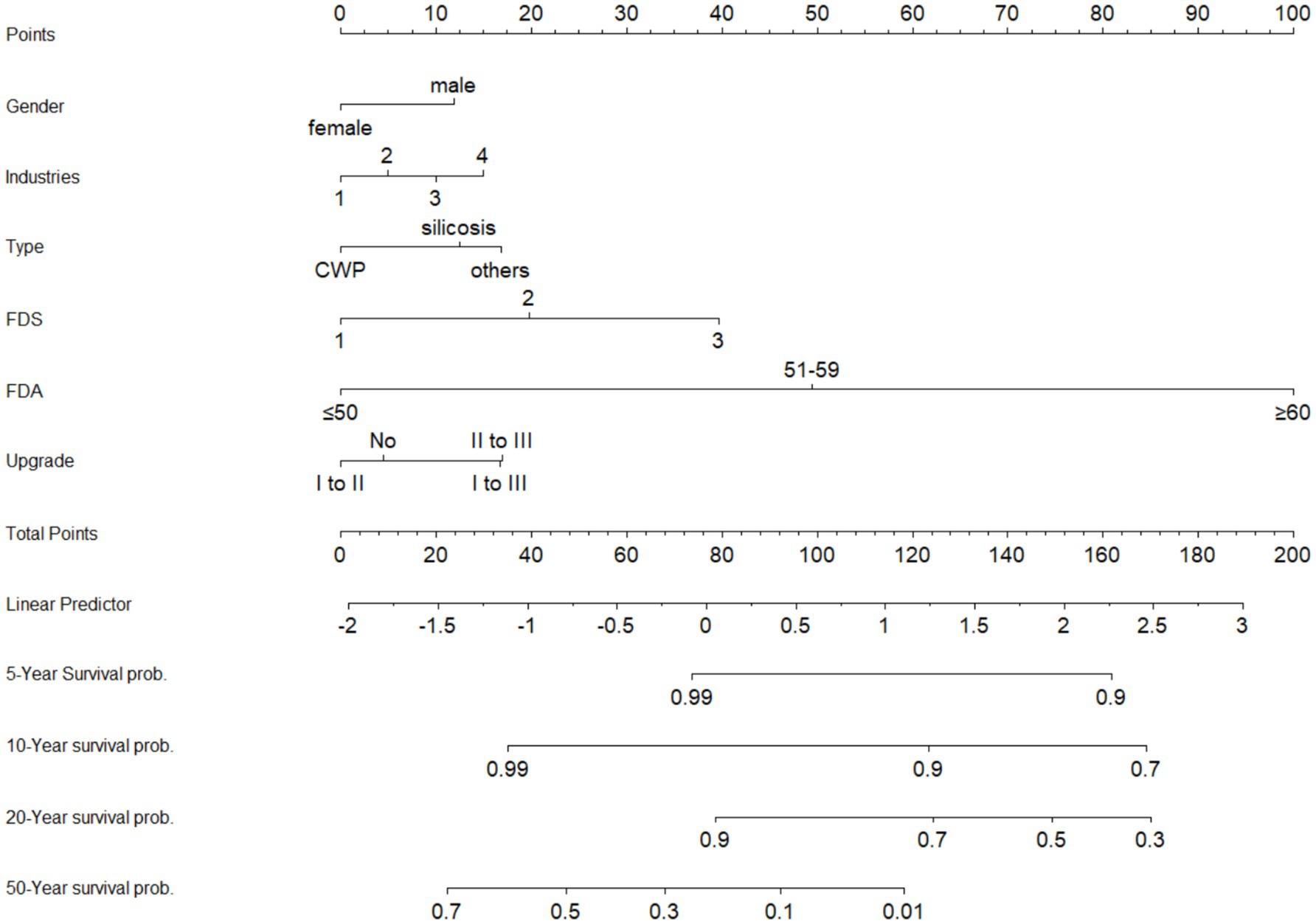 A nomogram for predicting survival probabilities based on several variables: gender, industries, type, FDS, FDA, and upgrade. It shows scales for total points, linear predictor, and survival probabilities for five, ten, twenty, and fifty years. Points vary by gender, with males having higher points. Industries and type assign points for conditions like silicosis. FDA categories are based on numerical scores, and the survival probabilities decrease over time.