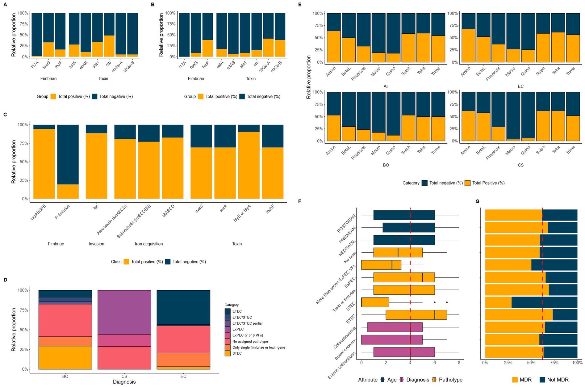 Grouped bar charts and stacked bar graphs display various data visualizations. Sections A, B, and C show relative proportions of positive and negative percentages for different groups such as fimbriae and toxins. Section D illustrates diagnosis categories with colors representing various types like ETEC, STEC and ExPEC. Section E has bar charts showing total positive and negative percentages for AMR for different classes of antimicrobial. Section F contains horizontal bar charts comparing attributes like age and diagnosis relative resistance to total number of antimicrobial classes. Section G presents a stacked bar chart showing percentages for MDR and Not MDR groups. Color legends in all sections indicate different data categories.