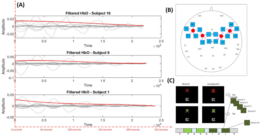 Graph showing filtered HbO amplitudes over time for three subjects. Diagram illustrates electrode layout on the scalp with specific positions marked. Visual sequence includes neutral and incongruent stimuli with choice-based responses.