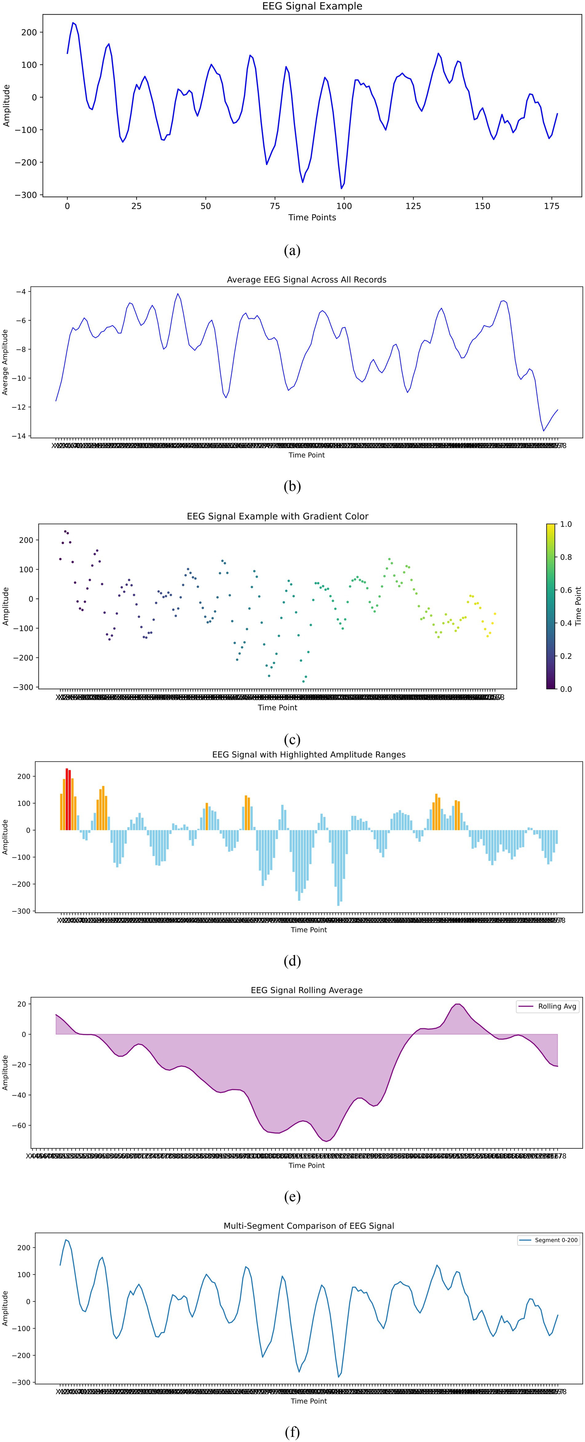 Panel (a) shows an EEG signal example with varying amplitude over time points, depicted as a blue line graph. Panel (b) illustrates the average EEG signal across all records, similarly plotted with a blue line. Panel (c) presents an EEG signal example, where data points are colored using a gradient from purple to yellow, indicating time progression, with a color bar on the right. Panel (d) shows an EEG signal with highlighted amplitude ranges, using red and orange bars for different levels overlaid on a blue bar chart. Panel (e) illustrates the rolling average of the EEG signal with a purple line and shaded area beneath, indicating variation over time. Panel (f) presents a multi-segment comparison of the EEG signal as a blue line graph, showing amplitude fluctuations over the same time points.
