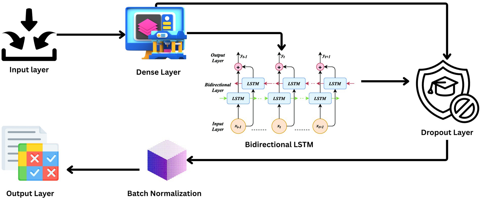 Diagram illustrates a neural network architecture. It starts with an input layer, followed by a dense layer. The bidirectional LSTM layer is next, with multiple LSTM units marked. After LSTM, a dropout layer is shown, leading to batch normalization. Finally, an output layer completes the flow, indicating data processing stages.
