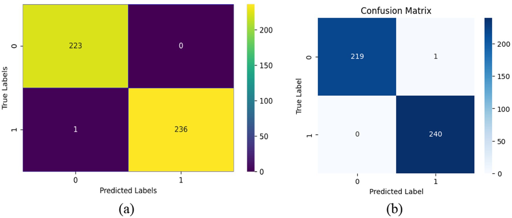 Two confusion matrix heatmaps are displayed. Panel (a) shows a matrix with values 223, 0, 1, and 236, with distinct colors for each segment. Panel (b) shows a similar matrix with values 219, 1, 0, and 240. Both matrices depict the comparison between true and predicted labels. Color bars on the right indicate the data range.