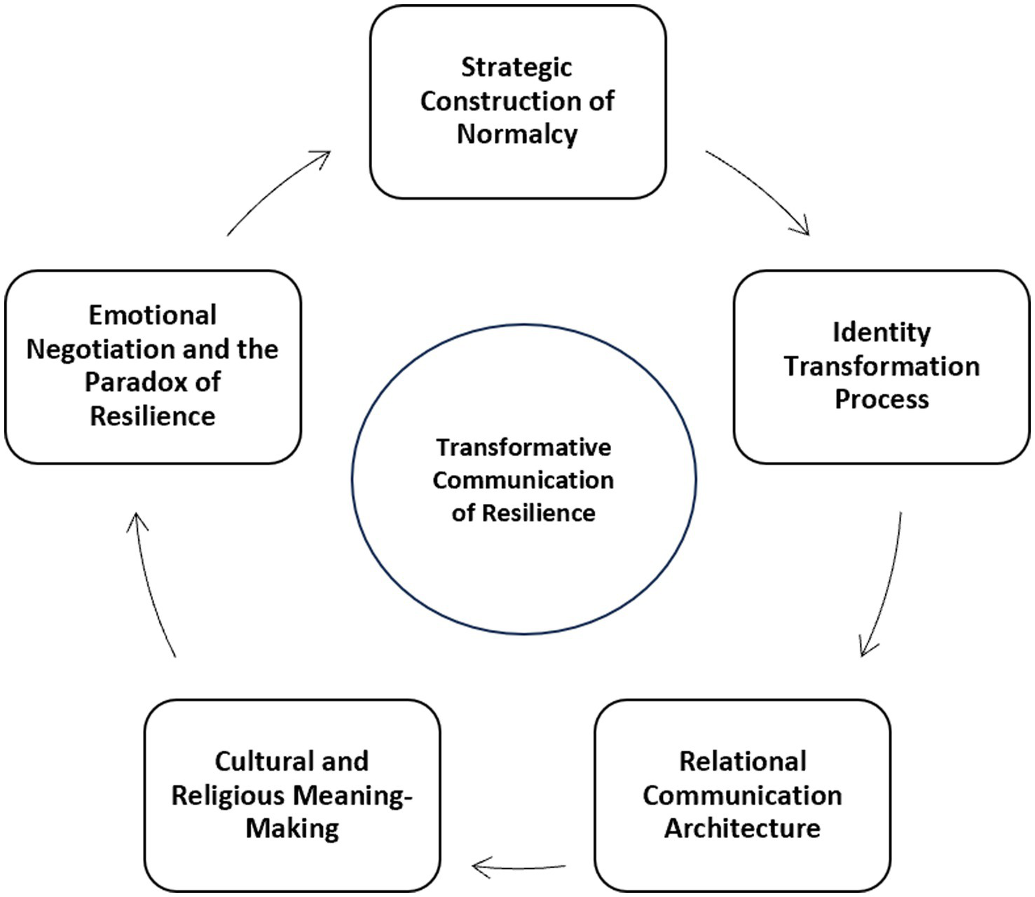 Conceptual diagram illustrating the Transformative Communication of Resilience Model. At the center, an oval labeled Transformative Communication of Resilience connects through directional arrows to five surrounding rectangles: Strategic Construction of Normalcy, Identity Transformation Process, Relational Communication Architecture, Cultural and Religious Meaning-Making, and Emotional Negotiation and the Paradox of Resilience. The arrows form a continuous, cyclical loop indicating an interactive and adaptive communication process through which individuals construct meaning, negotiate identity, and sustain resilience after parental divorce.