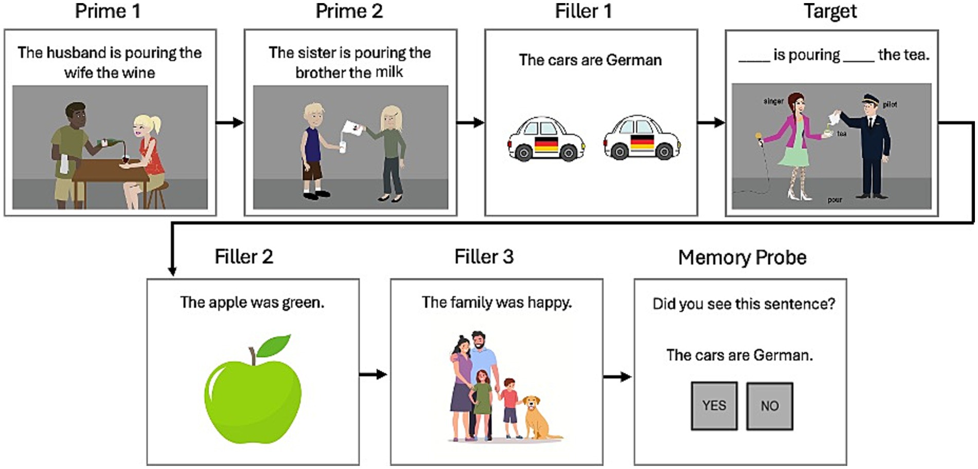 A flowchart with several illustrated panels labeled Prime, Filler, and Target. Prime panels depict a husband pouring wine for his wife and a sister pouring milk for her brother. Filler 1 shows two German cars. The Target panel has blanks for a sentence about pouring tea, with a singer and pilot depicted. Filler 2 displays a green apple. Filler 3 shows a happy family with a dog. The Memory Probe asks if the sentence