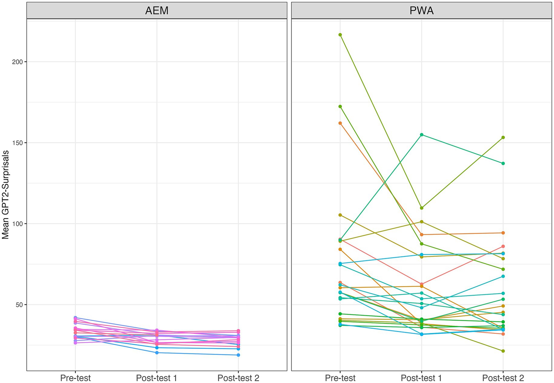 Line graphs comparing mean GPT2 surprisal scores for AEM and PWA groups across pre-test, post-test 1, and post-test 2. The AEM group shows consistently low scores, while the PWA group displays varied scores with no clear pattern.