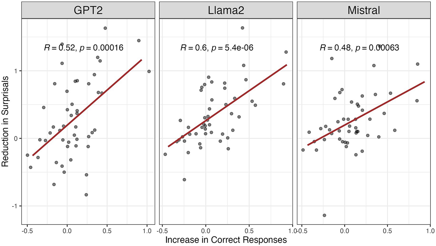 Three scatter plots compare the relationship between the increase in correct responses and reduction in surprisals for GPT2, Llama2, and Mistral. Each plot features data points, a regression line, and correlation coefficients: GPT2 (R = 0.52, p = 0.00016), Llama2 (R = 0.6, p = 5.4e-06), and Mistral (R = 0.48, p = 0.00063).
