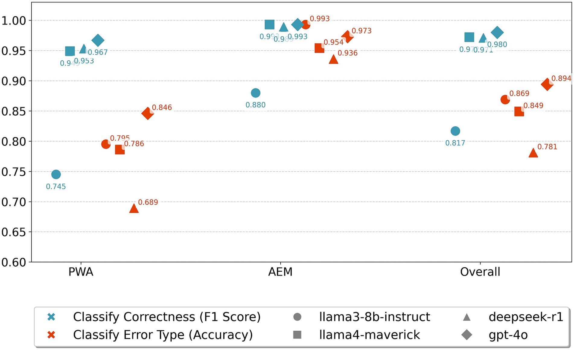 Scatter plot comparing classify correctness (F1 score) and error type (accuracy) across three categories: PWA, AEM, and Overall. Symbols represent different models: llama3-8b-instruct (circle), llama4-maverick (square), deepseek-r1 (triangle), and gpt-4o (diamond). Data points range from approximately 0.69 to 0.99, with text annotations showing specific scores. The plot indicates varying performance levels among models in different categories.