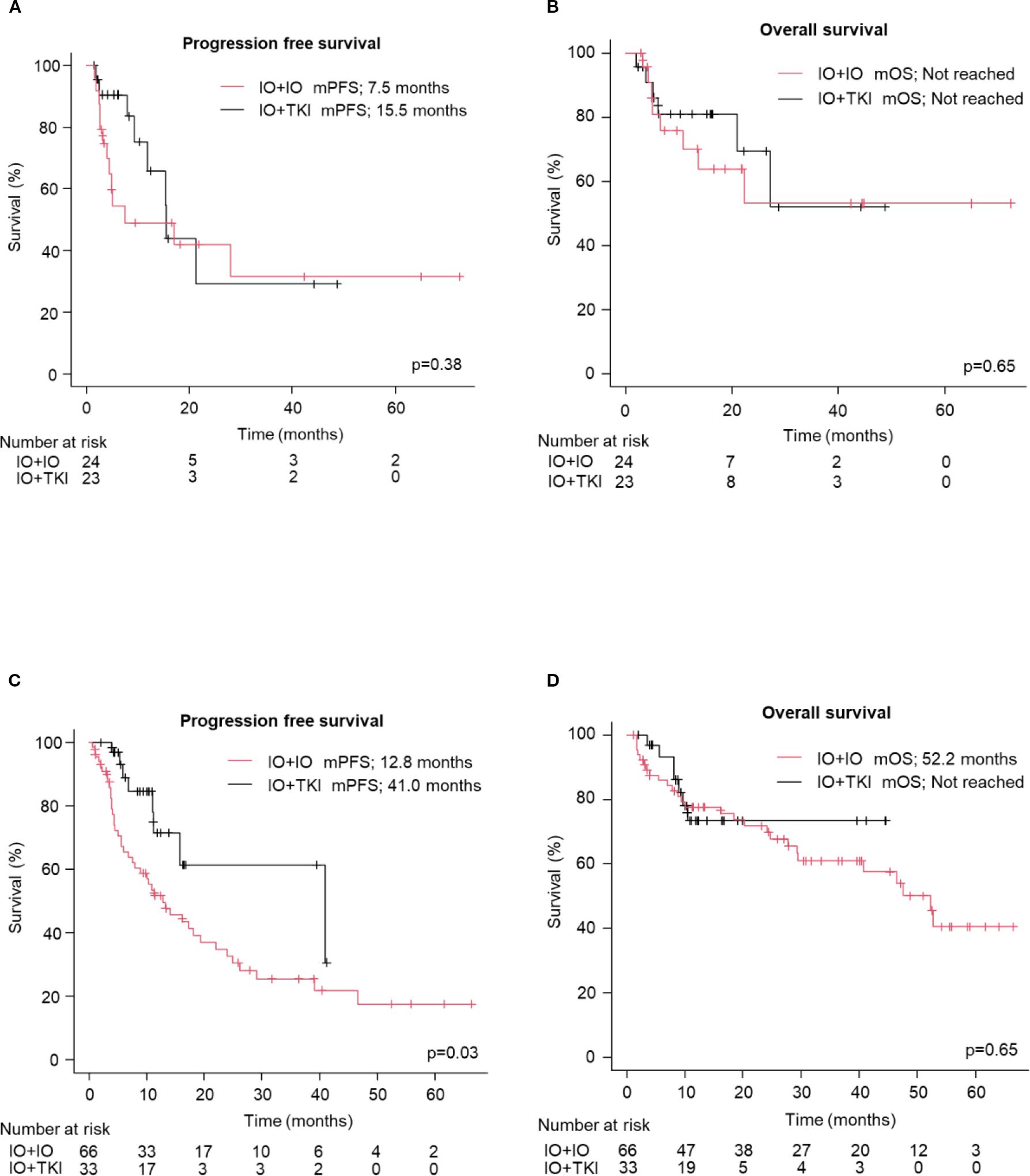 Four survival analysis graphs comparing IO+IO with IO+TKI treatments. Graph A shows progression-free survival with IO+TKI having a longer duration. Graph B displays overall survival with no median OS reached for either. Graph C indicates improved progression-free survival for IO+TKI with significant difference (p=0.03). Graph D shows overall survival with IO+TKI, with median OS not reached, while IO+IO reached at 52.2 months.