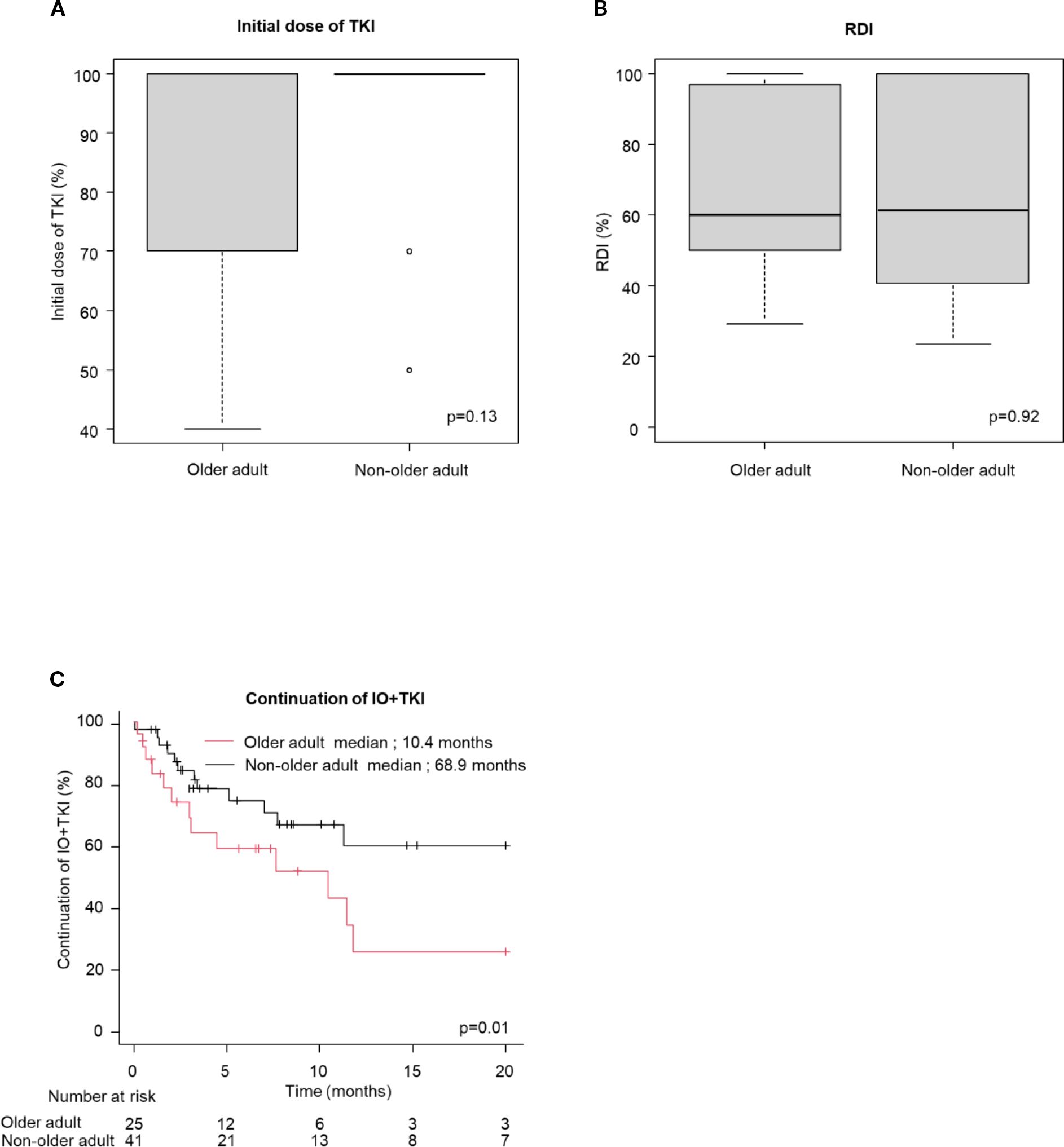 Three charts are displayed: A) A box plot shows the initial dose of TKI for older and non-older adults with no significant difference (p=0.13). B) Another box plot presents RDI for the same groups, showing similar values (p=0.92). C) A Kaplan-Meier curve illustrates the continuation of IO+TKI, indicating a median duration of 10.4 months for older adults and 68.9 months for non-older adults, with a significant difference (p=0.01).