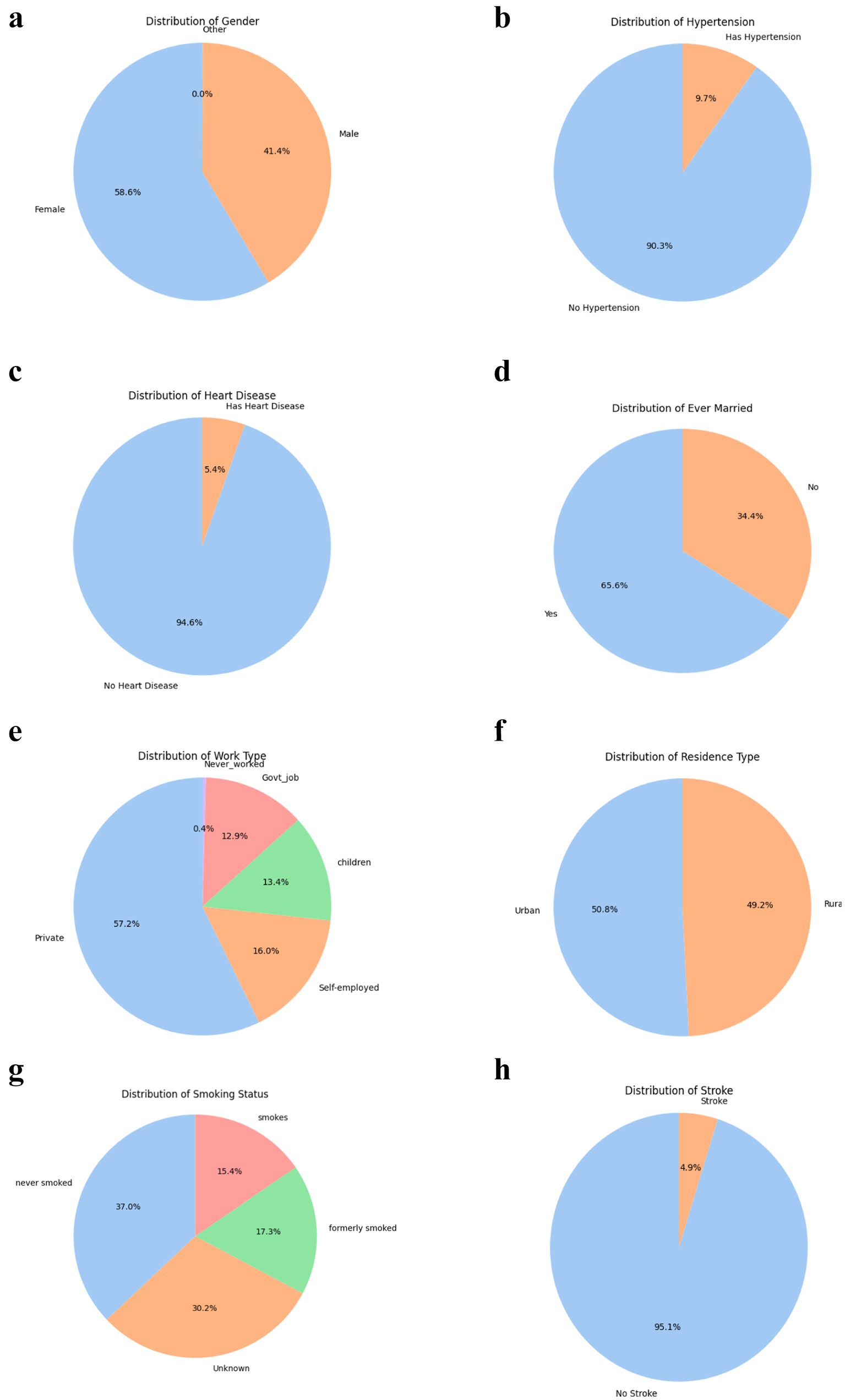 a) Pie chart showing gender distribution: Female 58.6%, Male 41.4%, Other 0.0%. b) Hypertension distribution: No Hypertension 90.3%, Has Hypertension 9.7%. c) Heart Disease distribution: No Heart Disease 94.6%, Has Heart Disease 5.4%. d) Marital status distribution: Yes 65.6%, No 34.4%. e) Work Type distribution: Private 57.2%, Self-employed 16.0%, Children 13.4%, Govt job 12.9%, Never worked 0.4%. f) Residence Type distribution: Urban 50.8%, Rural 49.2%. g) Smoking Status distribution: Never smoked 37.0%, Unknown 30.2%, Formerly smoked 17.3%, Smokes 15.4%. h) Stroke distribution: No Stroke 95.1%, Stroke 4.9%.
