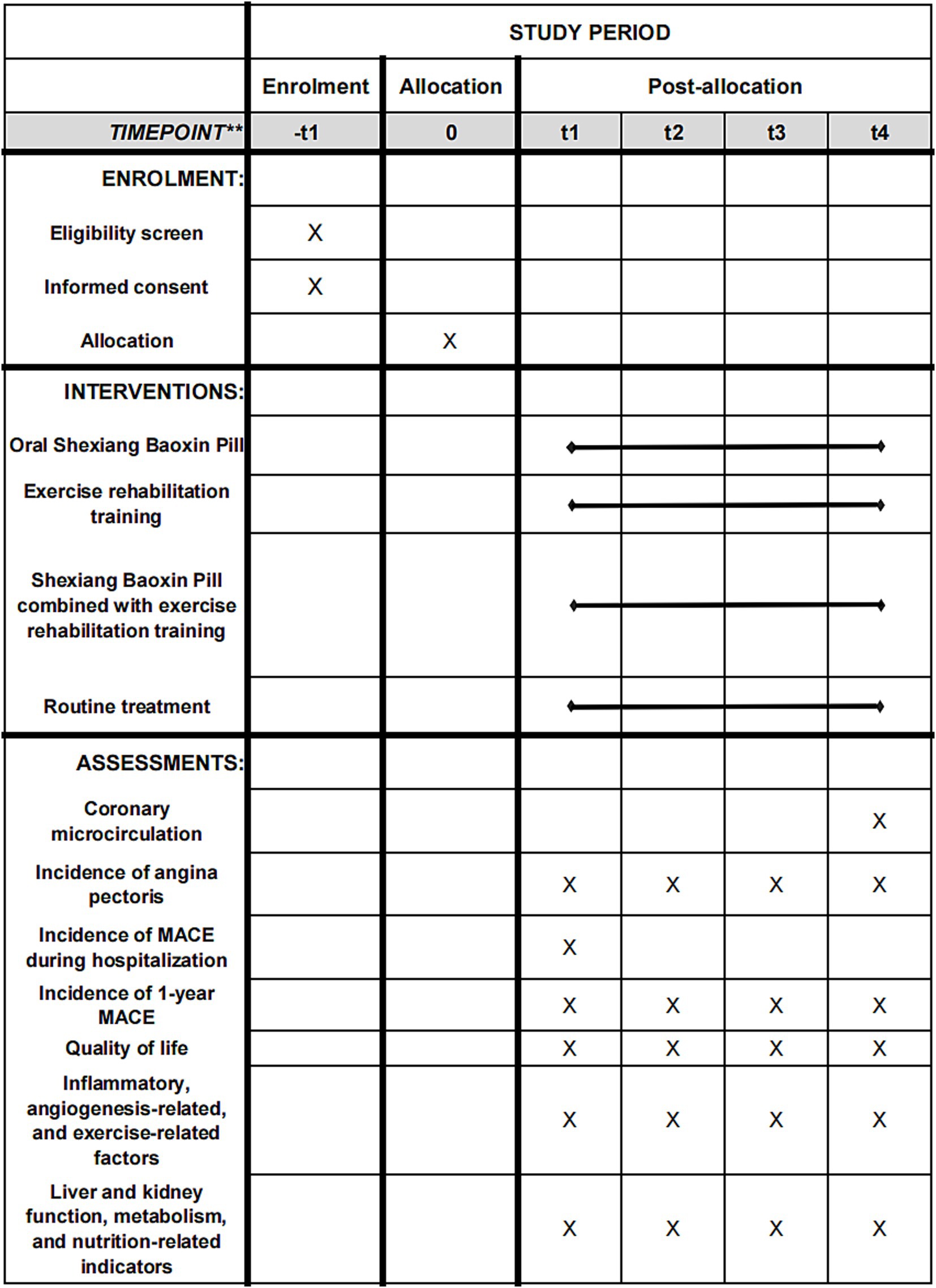 Study schedule table with columns for enrollment, allocation, and post-allocation time points (t1 to t4). Rows show enrolment steps, interventions like Shexiang Baoxin Pill and exercise training, and assessments such as coronary microcirculation and incidence of angina. Interventions start at allocation, with assessments from t1 to t4.