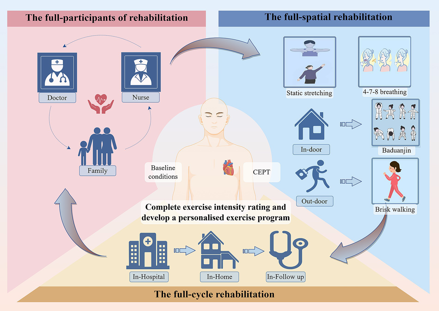 Diagram illustrating a rehabilitation process. On the left, icons represent participants: doctor, nurse, and family. On the right, activities include static stretching, 4-7-8 breathing, Baduanjin, and brisk walking. Arrows connect indoor and outdoor activities. Below, stages of rehabilitation: in-hospital, in-home, and follow-up, with a stethoscope symbol. Center shows a human figure with labels "Baseline conditions" and "CEPT" surrounded by a heart illustration. Caption highlights developing a personalized exercise program. Sections are labeled "The full-participants of rehabilitation" and "The full-spatial rehabilitation," culminating in "The full-cycle rehabilitation."