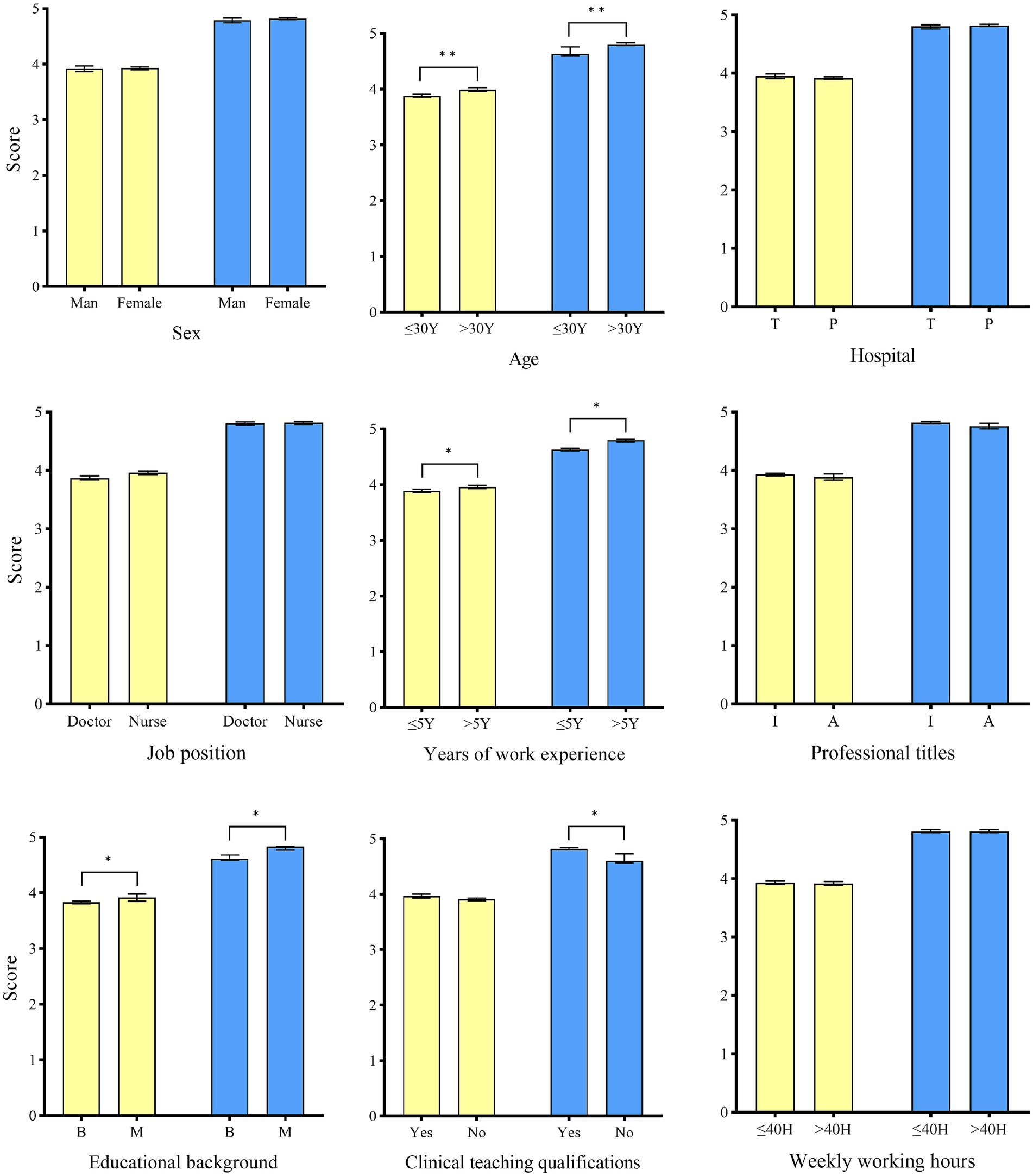 Bar graphs showing scores related to various demographics: sex, age, hospital, job position, years of work experience, professional titles, educational background, clinical teaching qualifications, and weekly working hours. Yellow bars indicate one group, blue bars another. Significant differences are marked with asterisks.