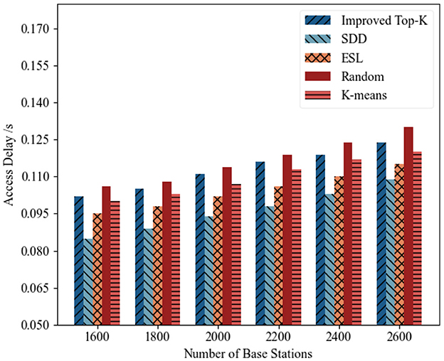 Bar chart showing access delay in seconds against the number of base stations, ranging from 1600 to 2600. Six methods are compared: Improved Top-K, SDD, ESL, Random, and K-means. Improved Top-K generally shows the lowest delay, while Random and K-means exhibit higher delays as base stations increase.