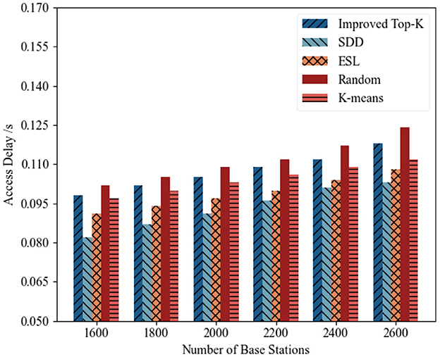Bar chart showing access delay in seconds against the number of base stations ranging from 1600 to 2600. Five methods are compared: Improved Top-K, SDD, ESL, Random, and K-means. Improved Top-K consistently shows the lowest access delay, while K-means shows the highest.