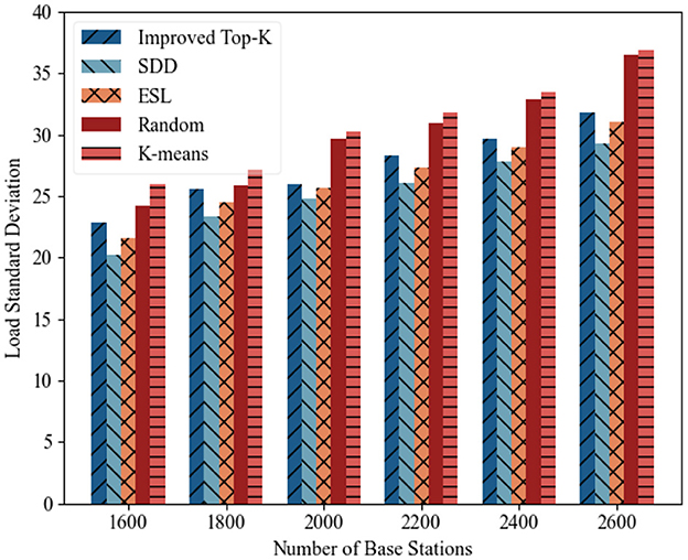 Bar chart comparing load standard deviation across various numbers of base stations ranging from 1600 to 2600. The methods include Improved Top-K, SDD, ESL, Random, and K-means, each represented by different colored and patterned bars. The x-axis shows the number of base stations, and the y-axis measures load standard deviation, ranging from 0 to 40. K-means generally shows higher load standard deviation across all base stations.