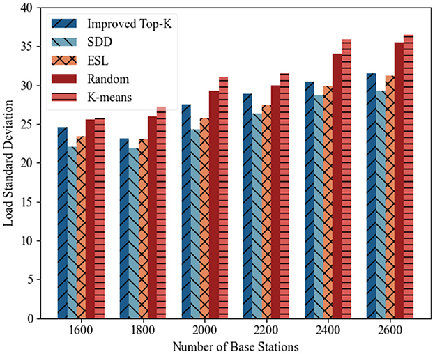 Bar graph comparing load standard deviation against the number of base stations for five algorithms: Improved Top-K, SDD, ESL, Random, and K-means. K-means consistently shows higher values, while Improved Top-K shows lower values across base stations ranging from 1600 to 2600.