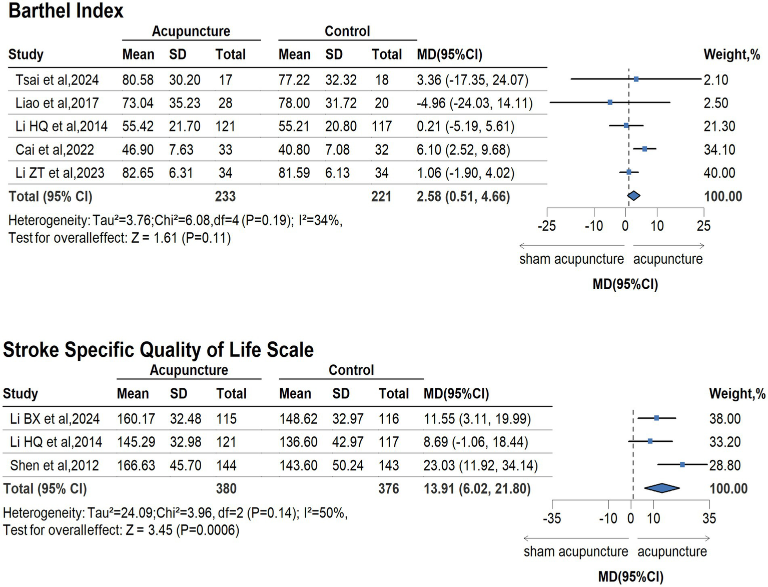 First chart compares Barthel Index scores between acupuncture and control groups across five studies, showing a mean difference (MD) of 2.58. Forest plot suggests no significant overall effect. Second chart shows Stroke Specific Quality of Life Scale scores, with three studies indicating a significant MD of 13.91 favoring acupuncture. Forest plot reflects this significant overall effect.