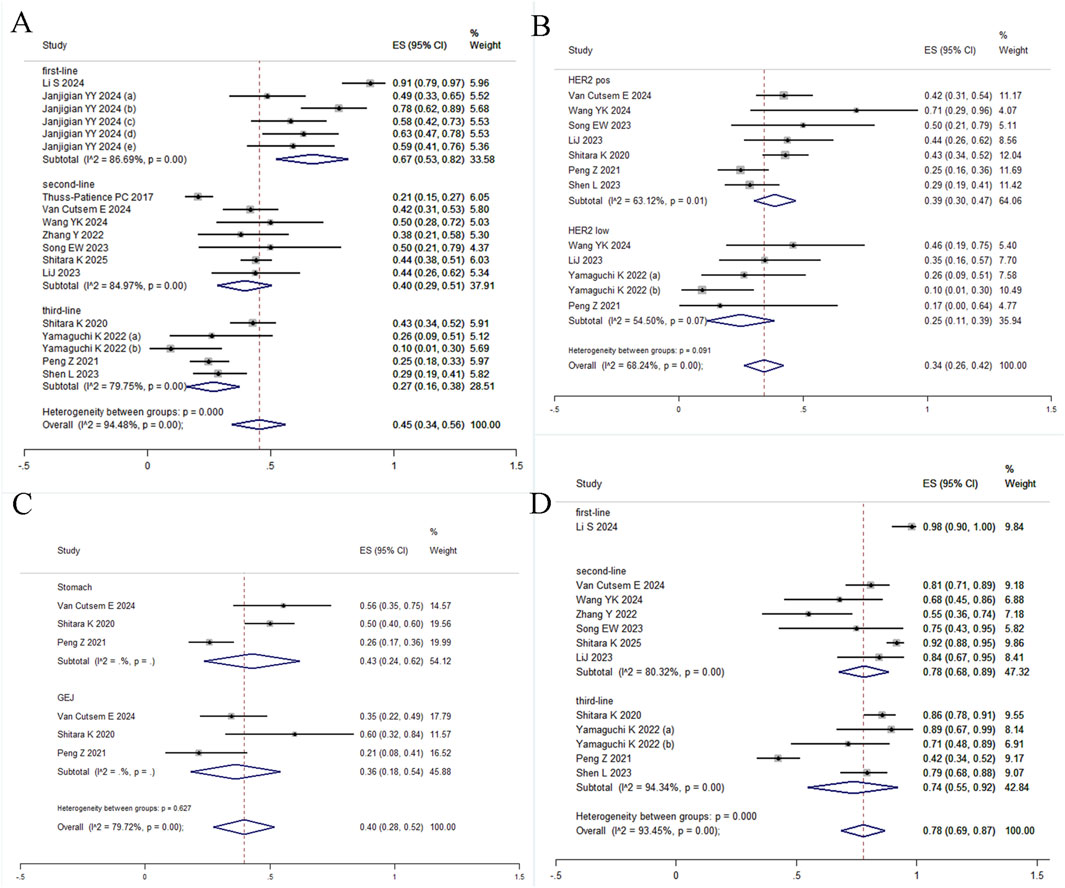 Four-panel figure showing forest plots from multiple studies:A) Compares first-line, second-line, and third-line treatments, with effect sizes (ES) ranging from 0.10 to 0.67.B) Focuses on HER2 positive and low groups, with ES from 0.25 to 0.39.C) Examines stomach and GEJ (gastroesophageal junction) cancer studies, with ES from 0.20 to 0.36.D) Analyzes first-line, second-line, and third-line treatments, with ES from 0.74 to 0.98.Each plot includes confidence intervals and weights.