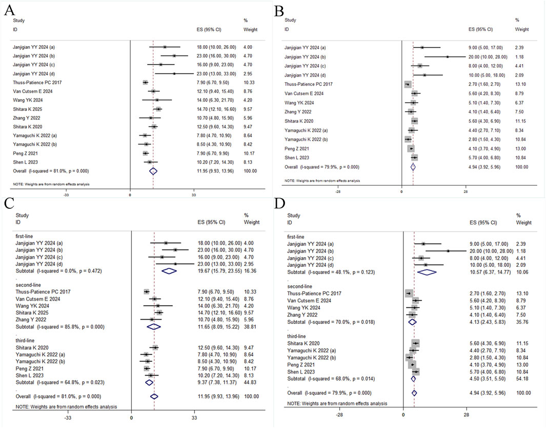 Four forest plots labeled A, B, C, and D display meta-analysis results. Each plot shows study IDs, effect sizes with confidence intervals, and weights. Plot A and C have I-squared statistics indicating heterogeneity, while plots B and D are further divided into subcategories titled first-line, second-line, and third-line. Plots A and C show larger overall effect sizes compared to plots B and D. Each plot includes a diamond symbol representing the overall effect size and confidence interval.