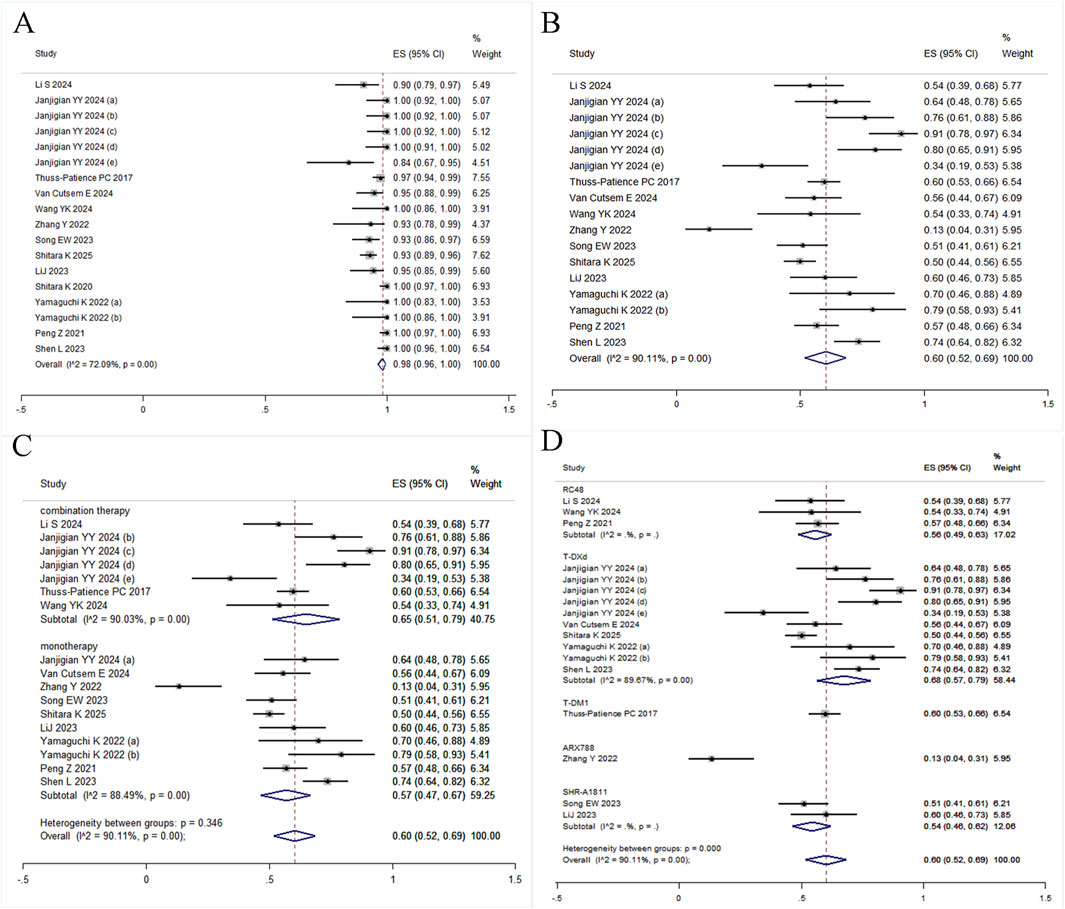 Four forest plots labeled A, B, C, and D show effect sizes (ES) with 95% confidence intervals (CI) for various studies. Each plot lists studies by author and year, displaying ES values, CIs, and percentage weights. Overall effect sizes and heterogeneity statistics are provided, marked by diamonds. Plots measure deviation from the central effect (zero), with the central line representing no effect.