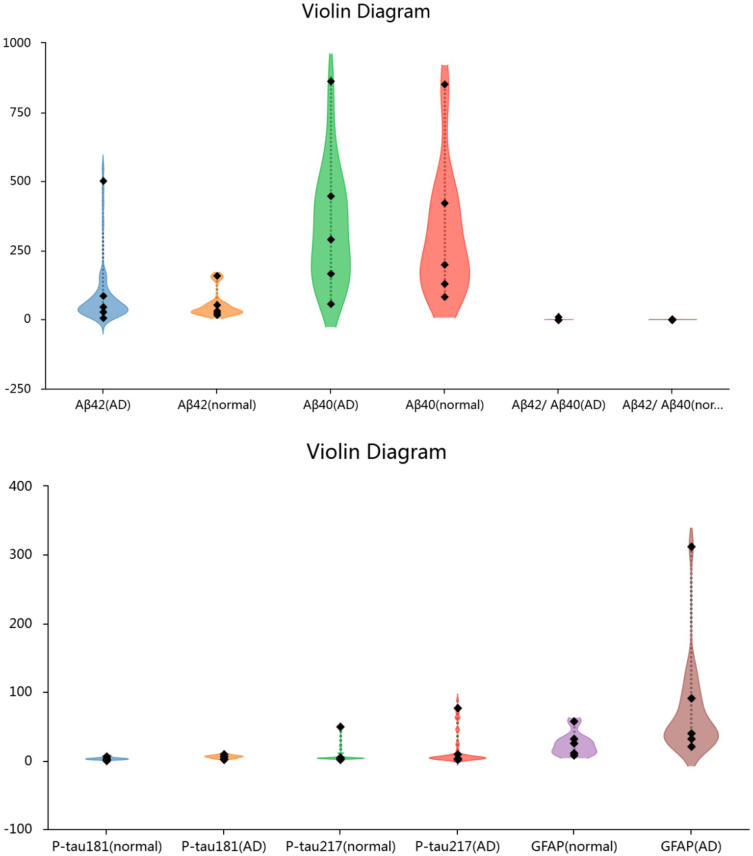 Two violin plots comparing biomarker distributions. The first plot shows data for Aβ42 and Aβ40 in Alzheimer's Disease (AD) and normal conditions, with notable distribution differences. The second plot displays P-tau181, P-tau217, and GFAP for normal and AD conditions, illustrating varied distribution patterns. Each plot includes center points and distribution outlines for comparison.
