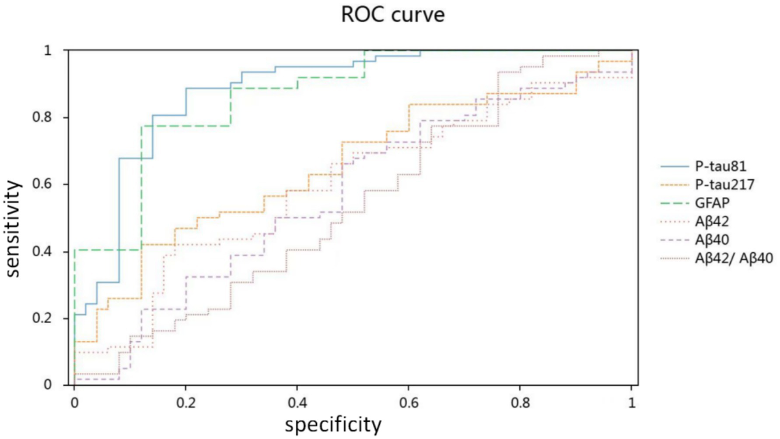 Receiver Operating Characteristic (ROC) curve comparing biomarkers: P-tau81, P-tau217, GFAP, Aβ42, Aβ40, and the Aβ42/Aβ40 ratio. The x-axis represents specificity, and the y-axis represents sensitivity. Each biomarker is represented by a different line style and color.