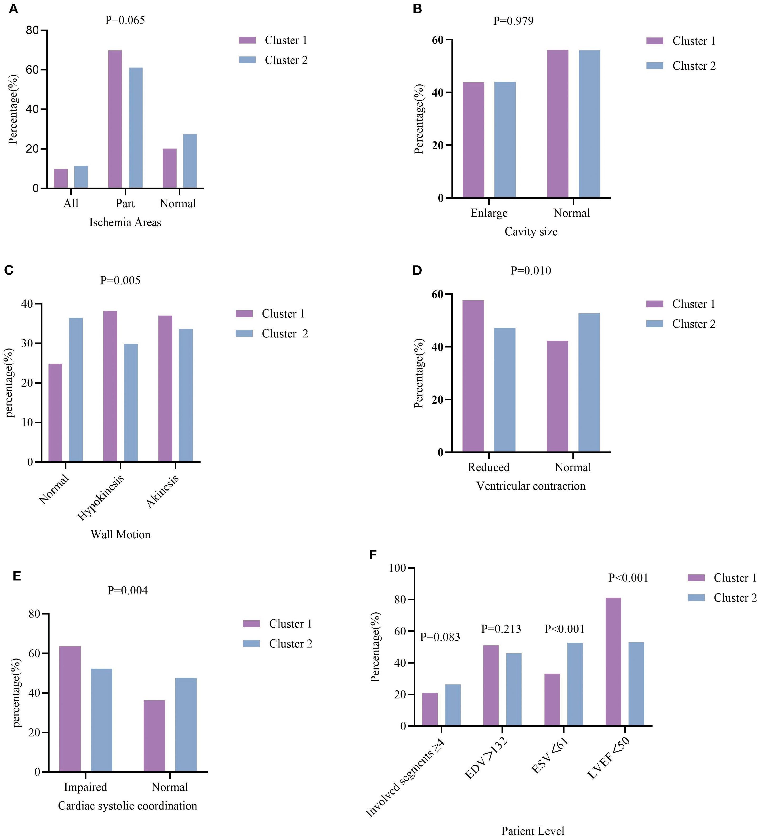 Six bar graphs labeled A to F comparing percentages betweenCluster 1 and Cluster 2 for various cardiac conditions. Each graph includes a statistical pvalue.A: Ischemia Areas; Cluster 1 shows a higher percentage in the “Part” ischemia category, while Cluster 2 is higher in the “Normal” category; both groups are similar in the “All” category (P = 0.065, not significant). B: Cavity Size with almost equal percentages for both clusters. C: Wall Motion, showing higher hypokinesis and akinesis in Cluster 1. D: Ventricular Contraction, reduced in Cluster 1. E: Cardiac Systolic Coordination, impaired in Cluster 1.F: Patient Level conditions with varying differences; Significant differences are seen for both ESV > 61 and LVEF < 50, especially the latter (P < 0.001), while EDV > 132 and involved segments show no significant differences.