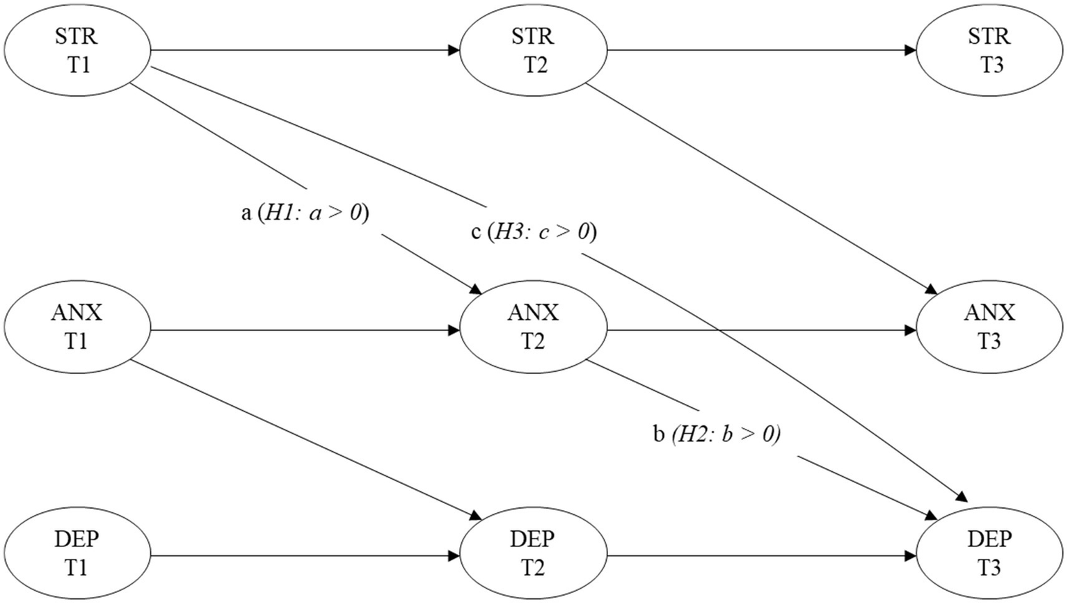 Path diagram showing relationships between stress (STR), anxiety (ANX), and depression (DEP) across three time points (T1, T2, T3). Arrows indicate directions of influence, with annotations for hypotheses: a (H1: a > 0), b (H2: b > 0), and c (H3: c > 0), reflecting potential positive effects.