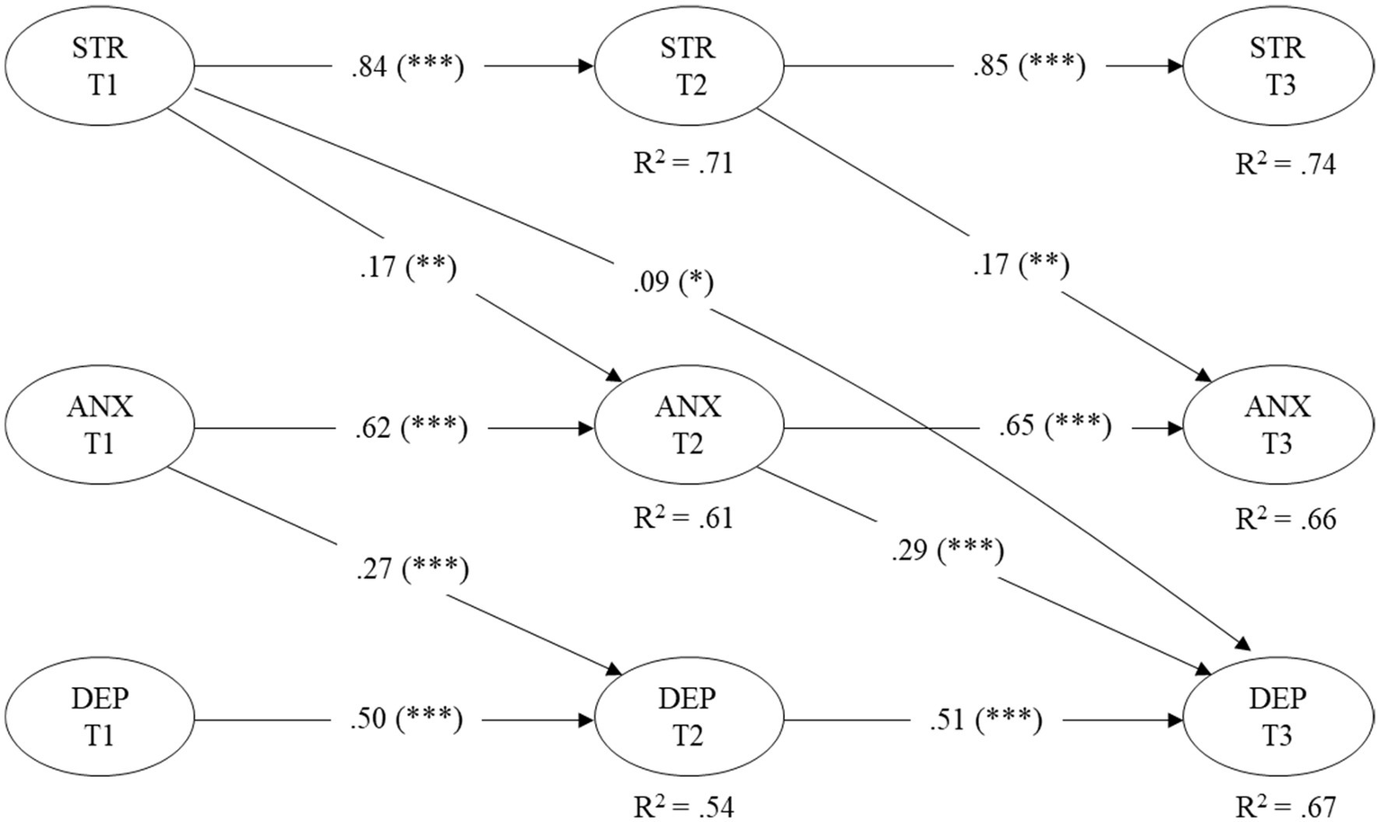 The figure shows a longitudinal mediation model of anxiety, perceived stress, and depression across three time points, controlling for fear of Covid-19. Three rows of oval nodes represent latent constructs: stress (top), anxiety (middle), and depression (bottom). Each construct is measured at Time 1 (T1), Time 2 (T2), and Time 3 (T3). Arrows connect constructs over time, indicating autoregressive and cross-lagged paths, with standardized coefficients and significance levels noted (e.g., .84, .62, .50). Coefficients of determination (R²) are displayed within T2 and T3 nodes. Solid lines depict significant associations, while loadings and covariances are omitted for simplicity.